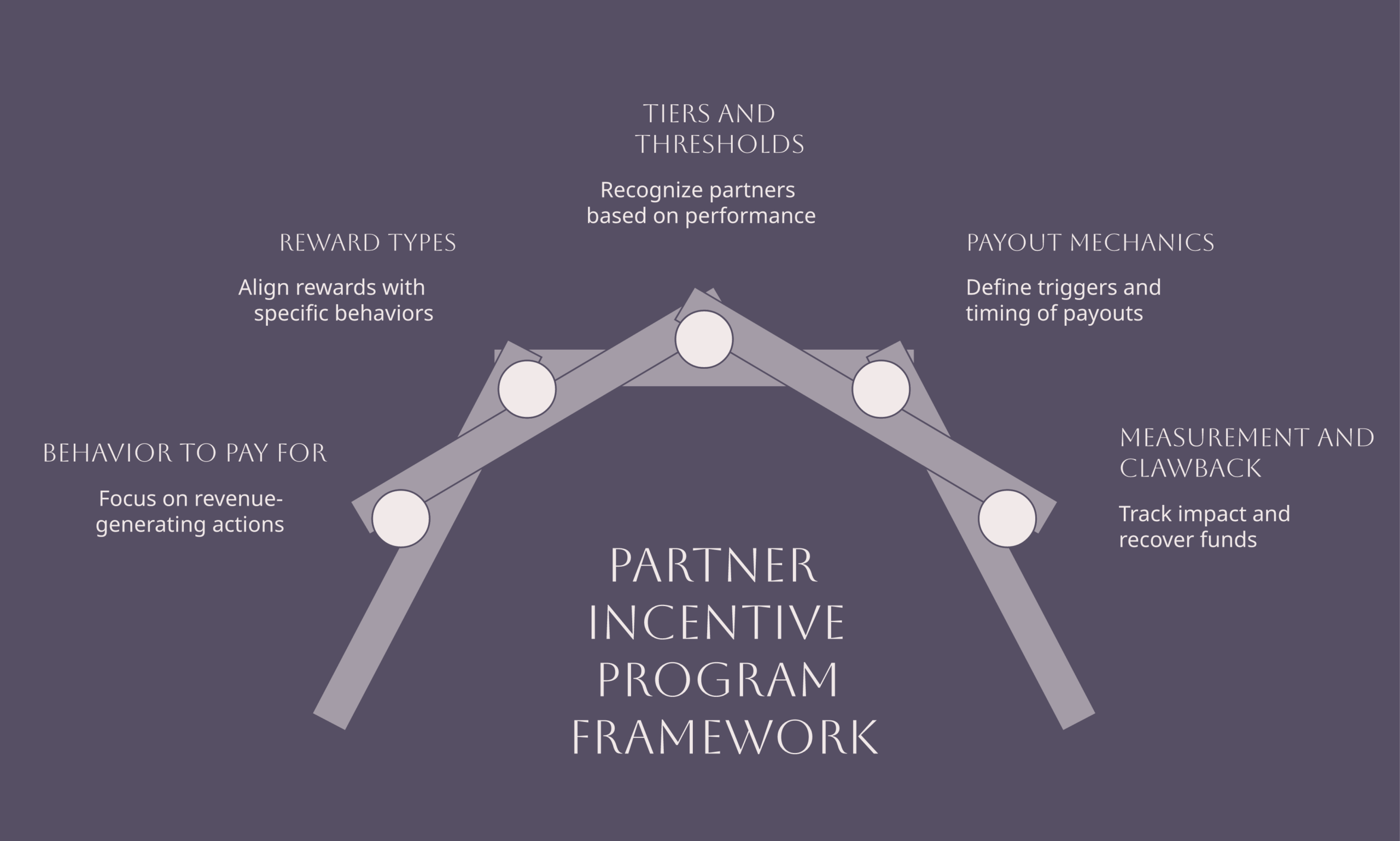 partner incentive program framework showing behaviors, rewards, tiers, and measurement
