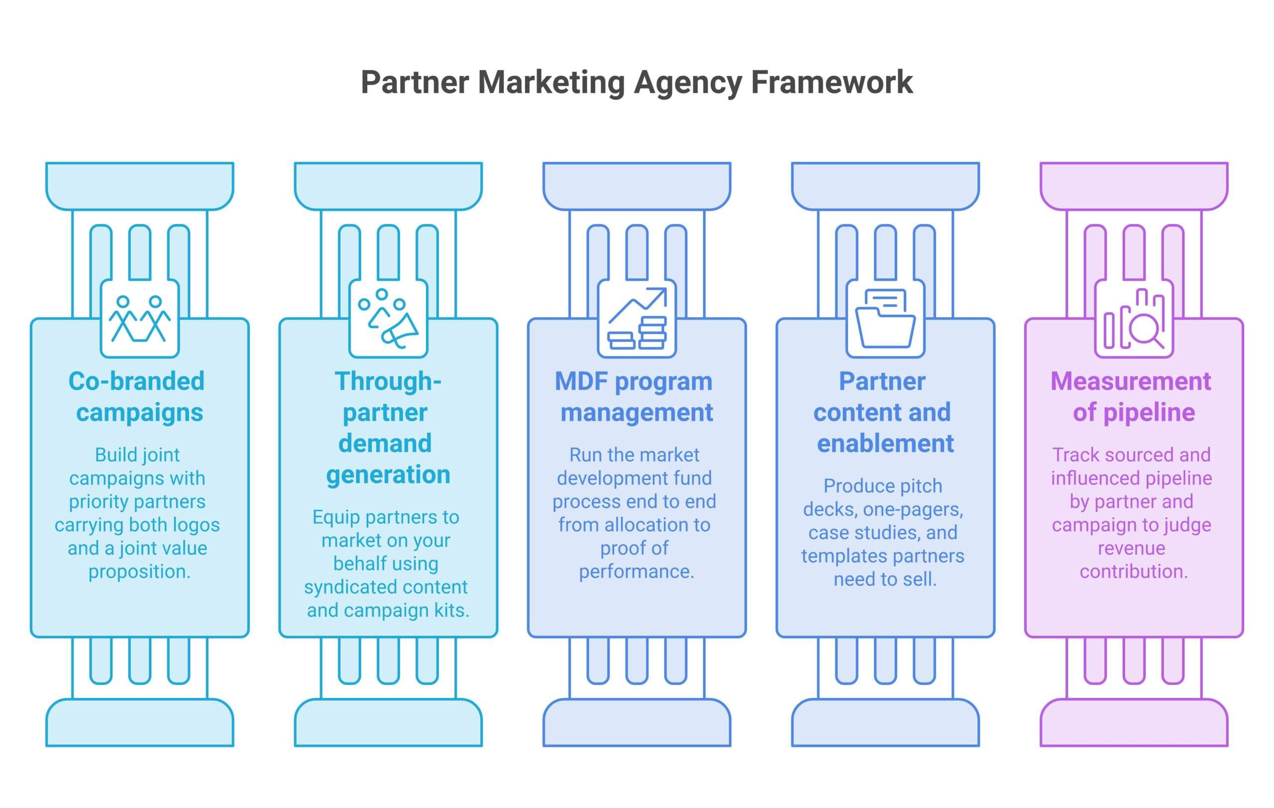 partner marketing agency framework showing co-marketing, through-partner demand, MDF, and measurement