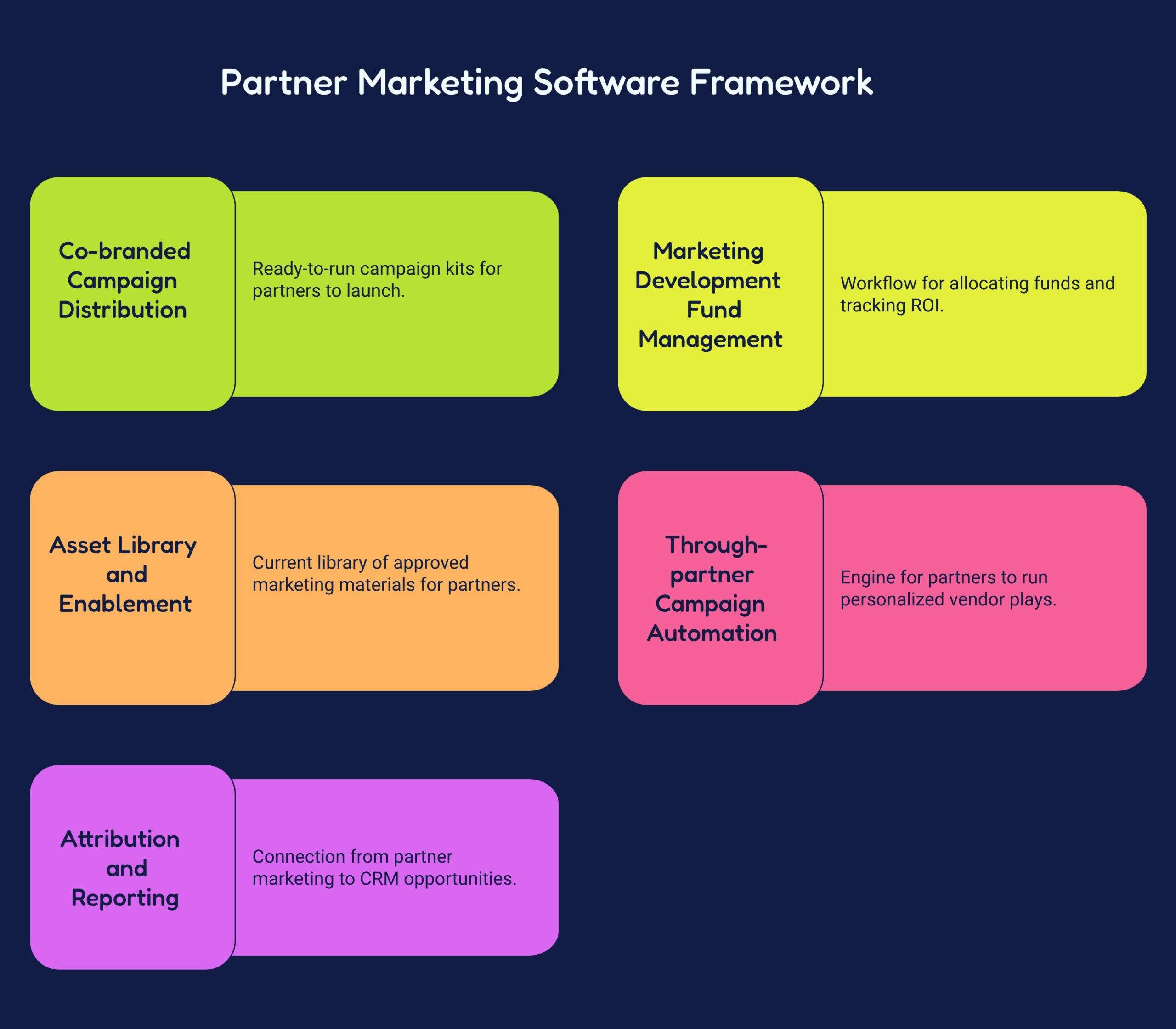 Partner marketing software framework diagram showing campaign distribution, MDF tracking, asset library, and attribution components