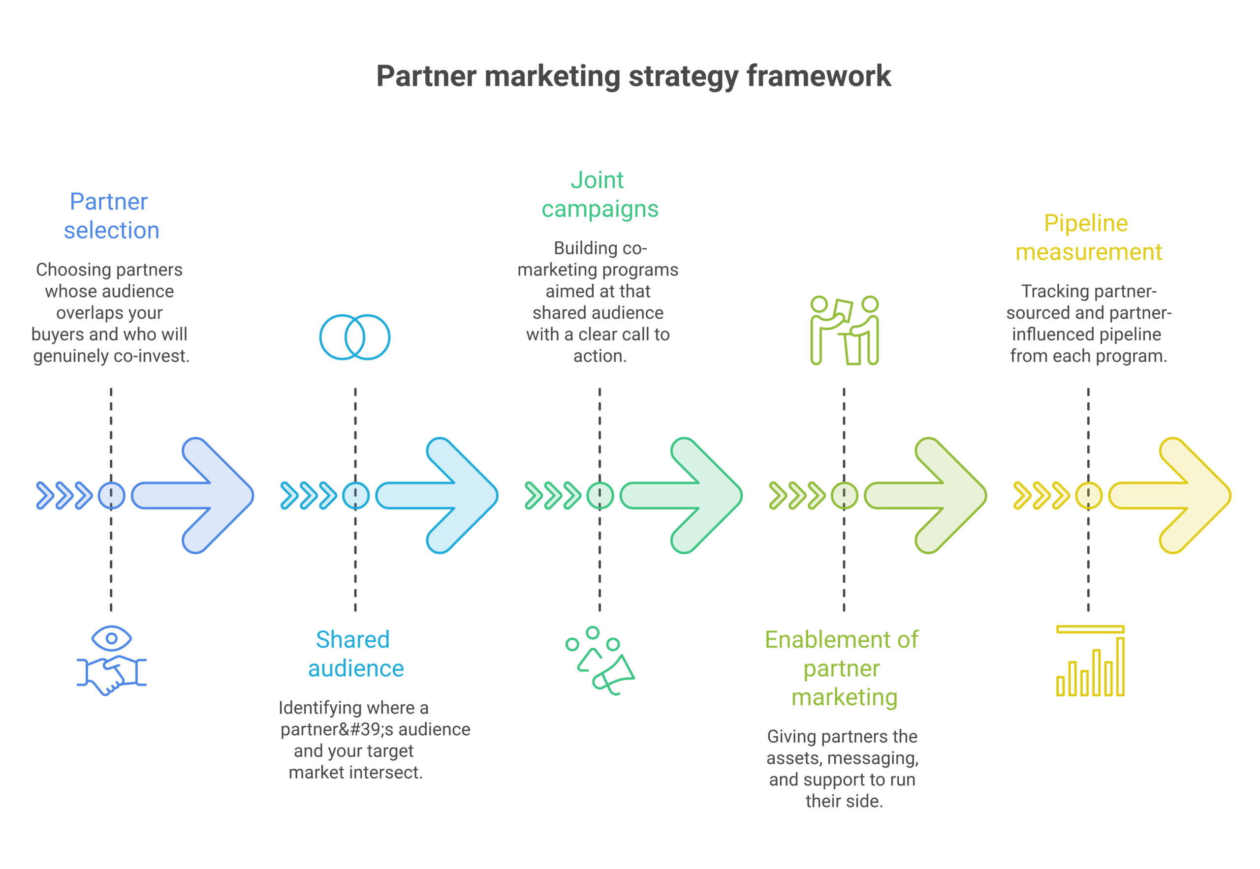 Partner marketing strategy framework diagram showing partner selection, shared audience, joint campaigns, enablement, and pipeline measurement components
