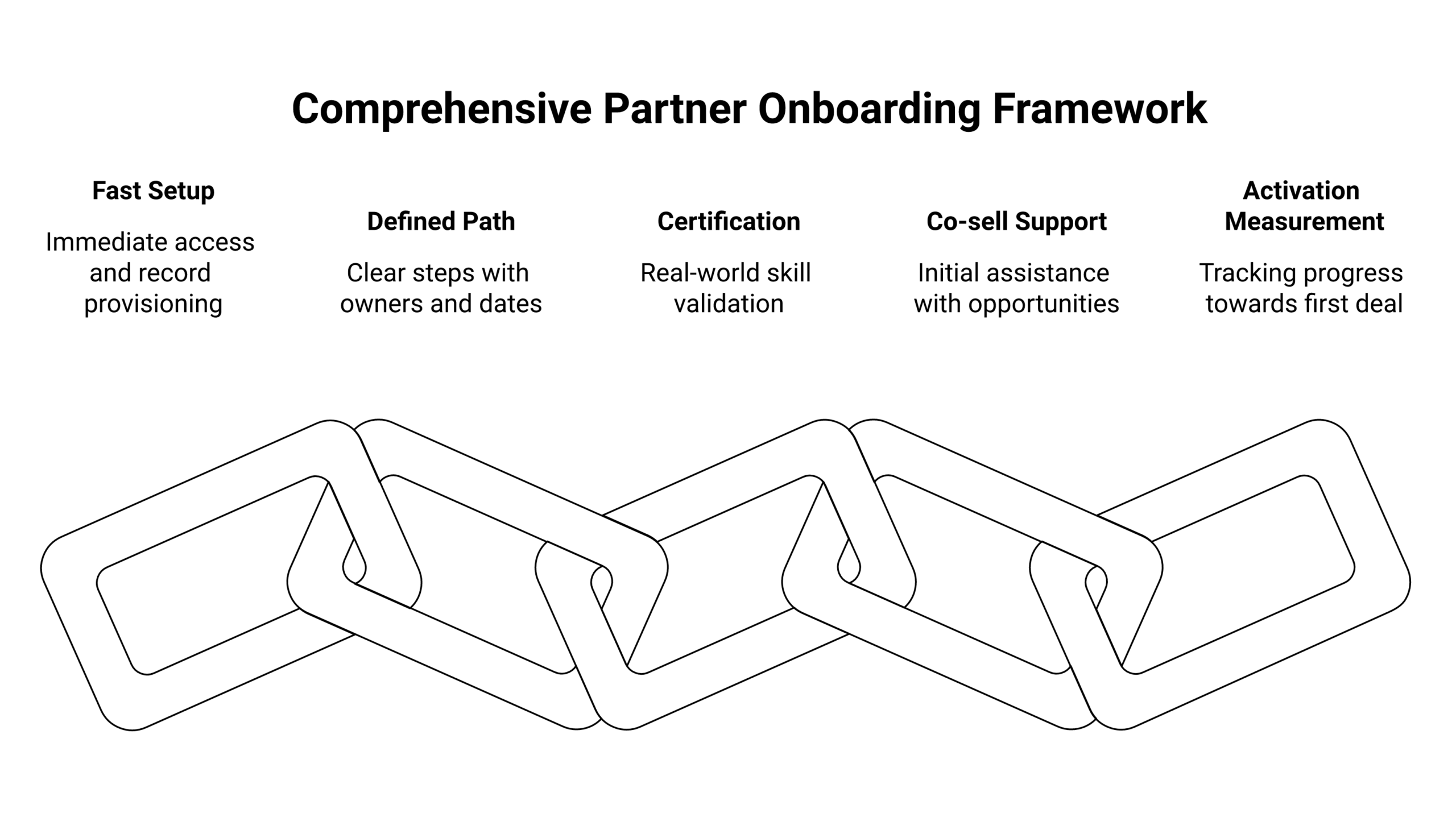 Partner onboarding best practices framework diagram showing fast setup, certification, early co-sell, and activation measurement components