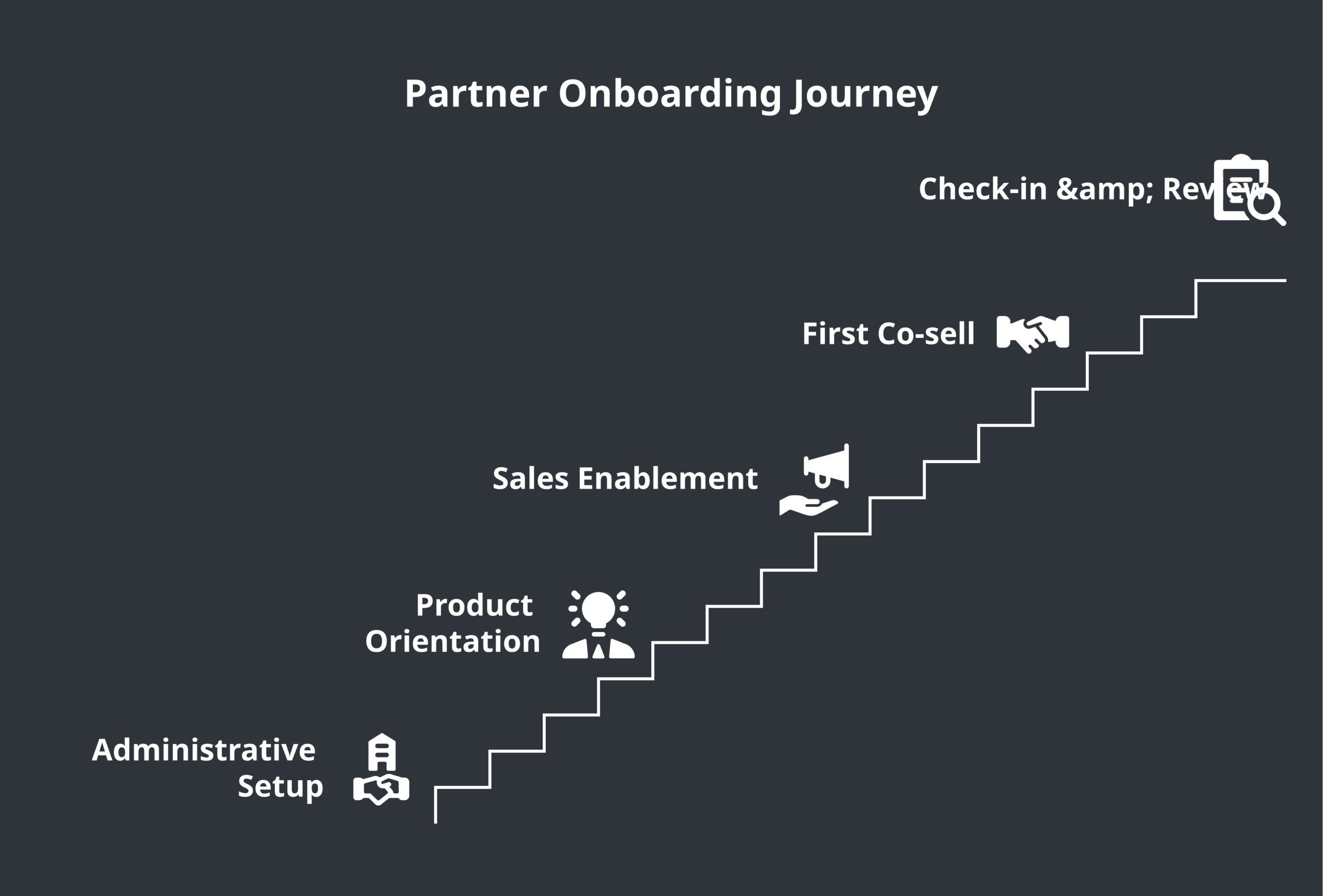 Partner onboarding checklist framework diagram showing setup, enablement, certification, and first-deal phases