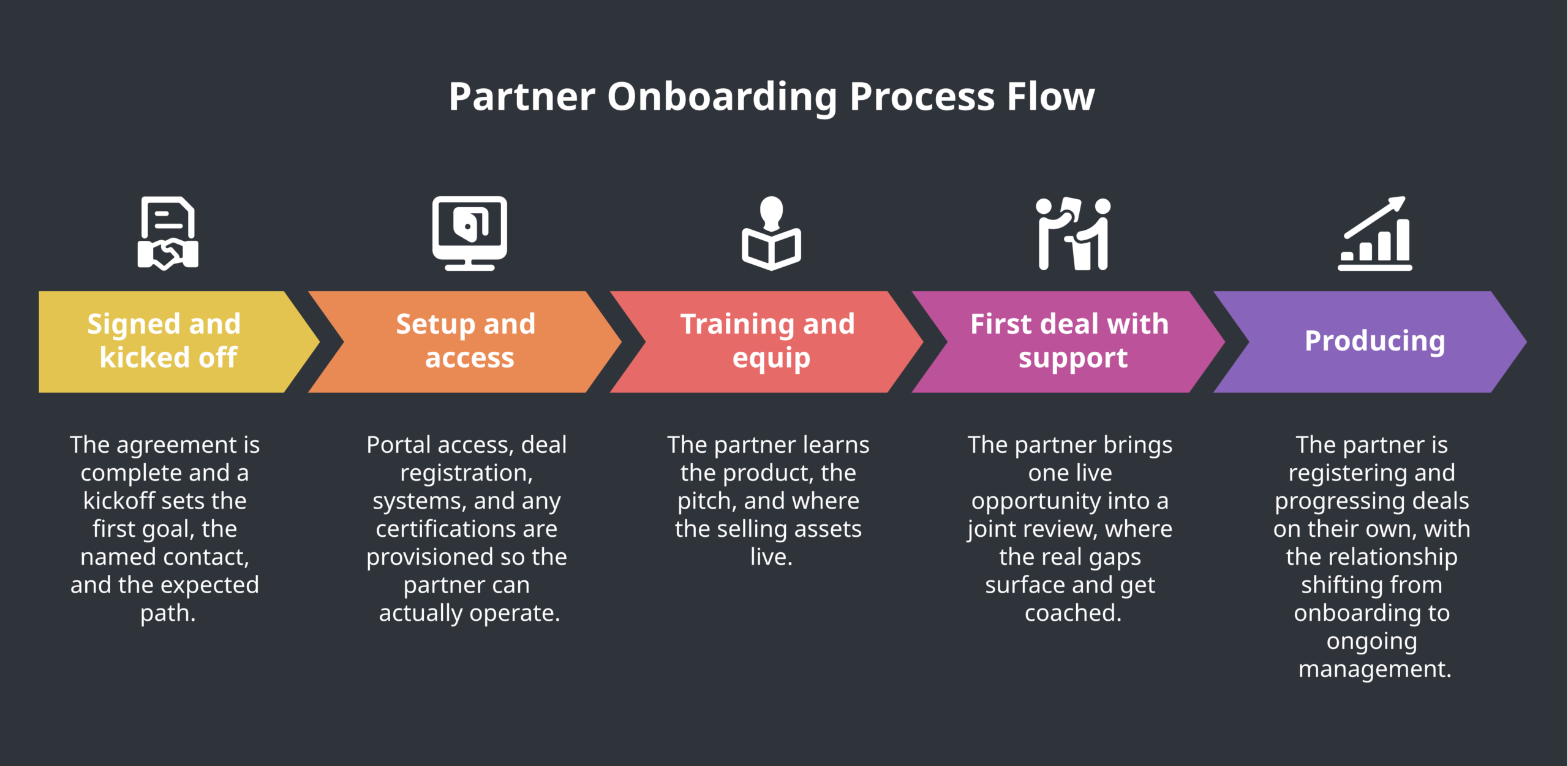 partner onboarding process flow chart diagram showing signed, setup, training, first deal, and producing stages with owners and gates