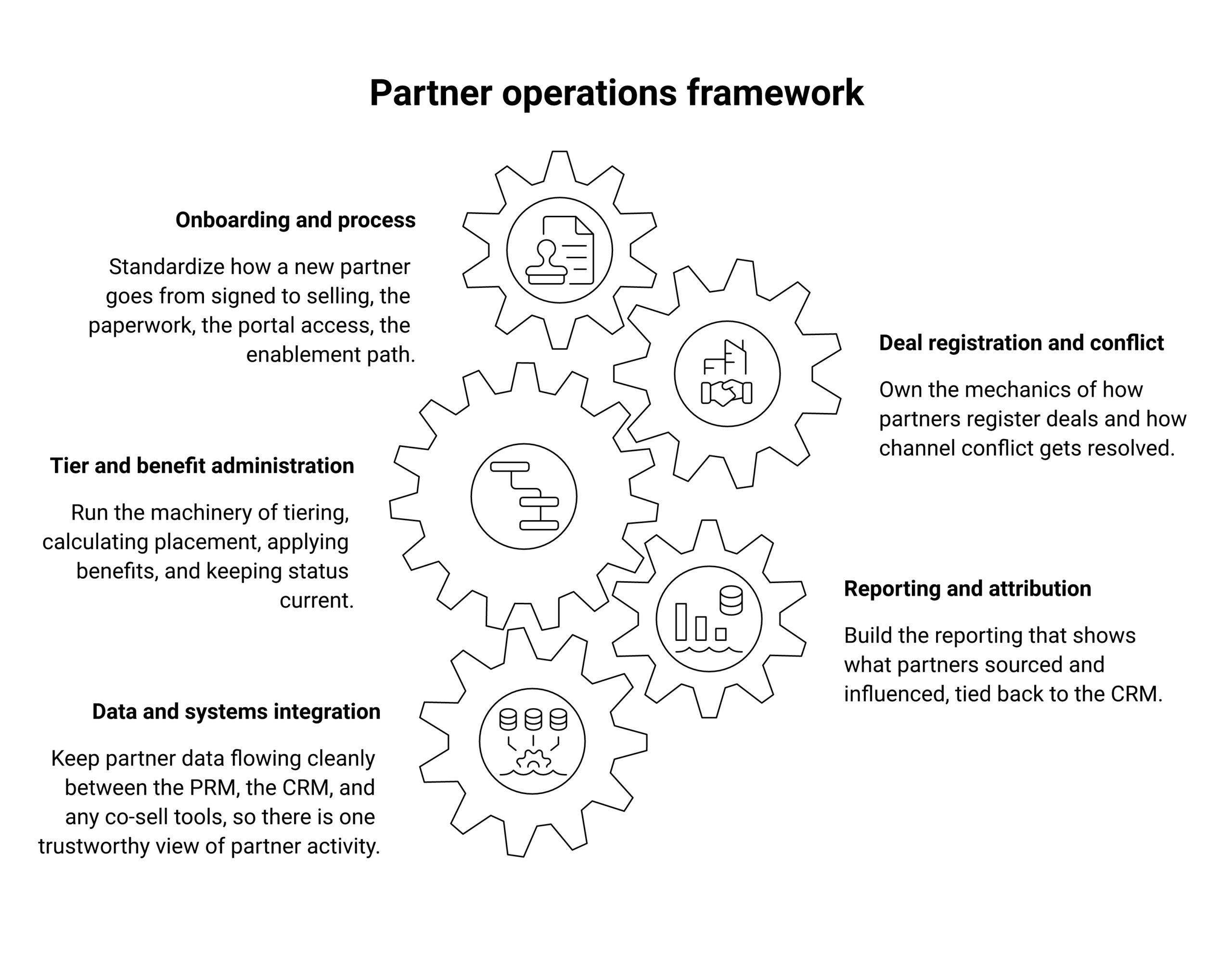 partner operations framework diagram showing its core components