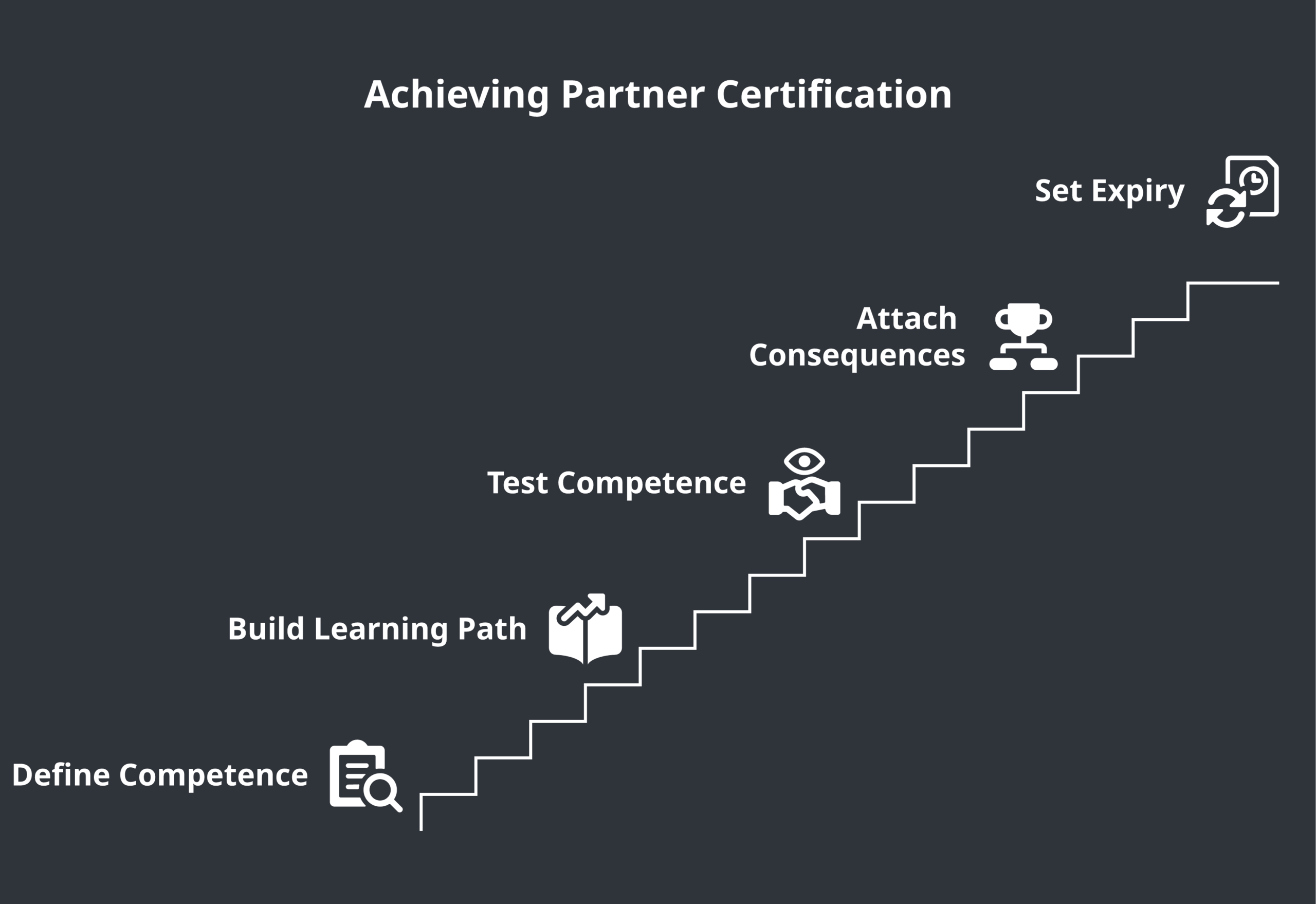 partner program certification framework diagram showing its core components