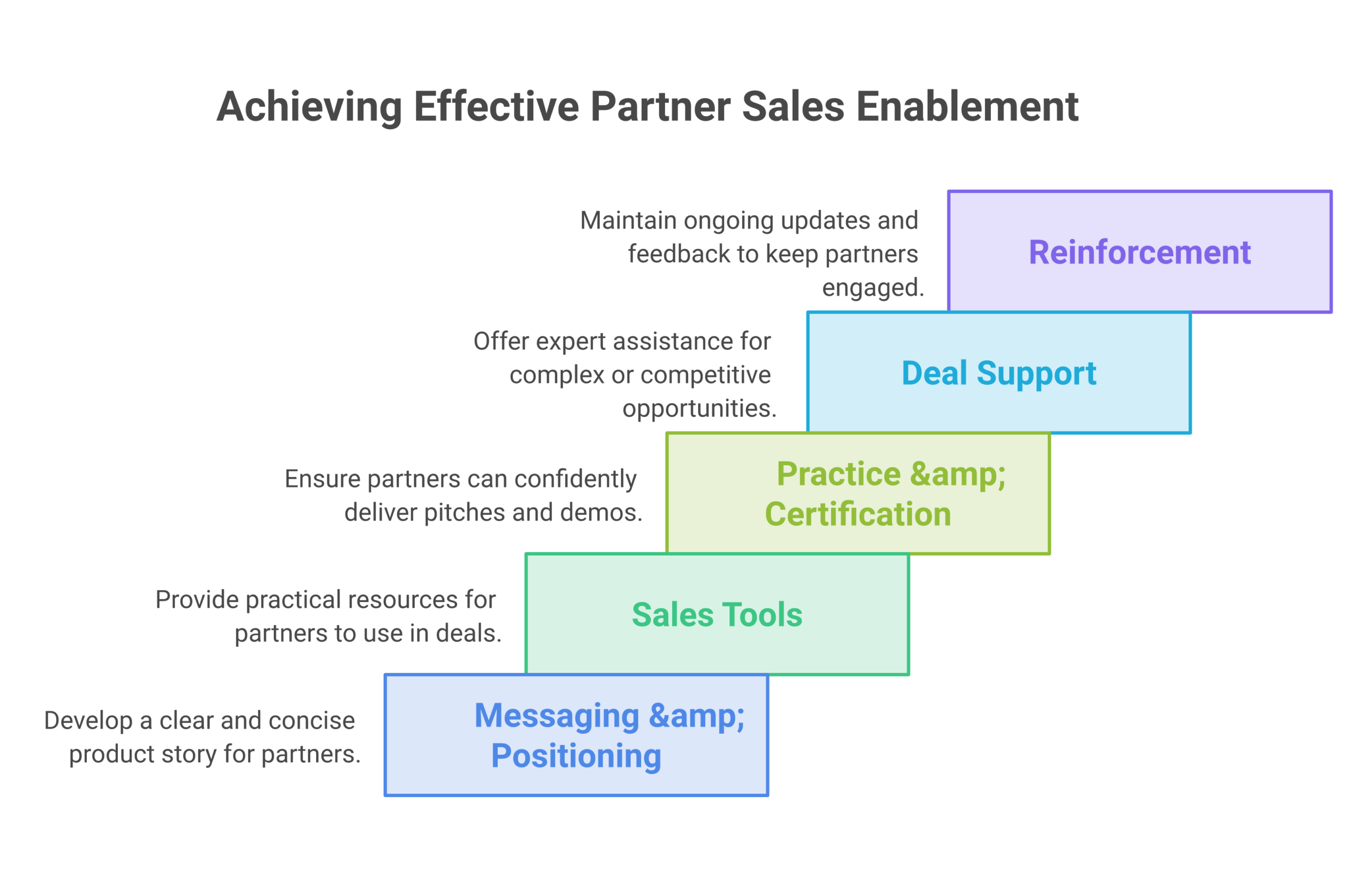 Partner sales enablement framework diagram showing messaging, sales tools, practice and certification, and deal support components