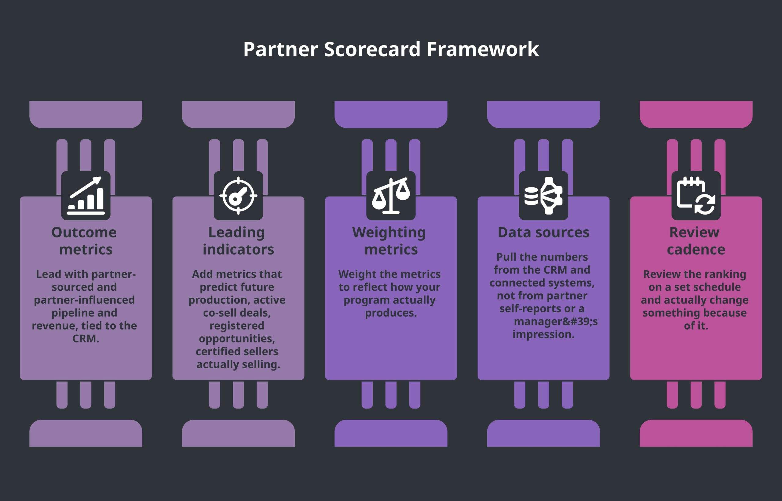 partner scorecard framework diagram showing its core components