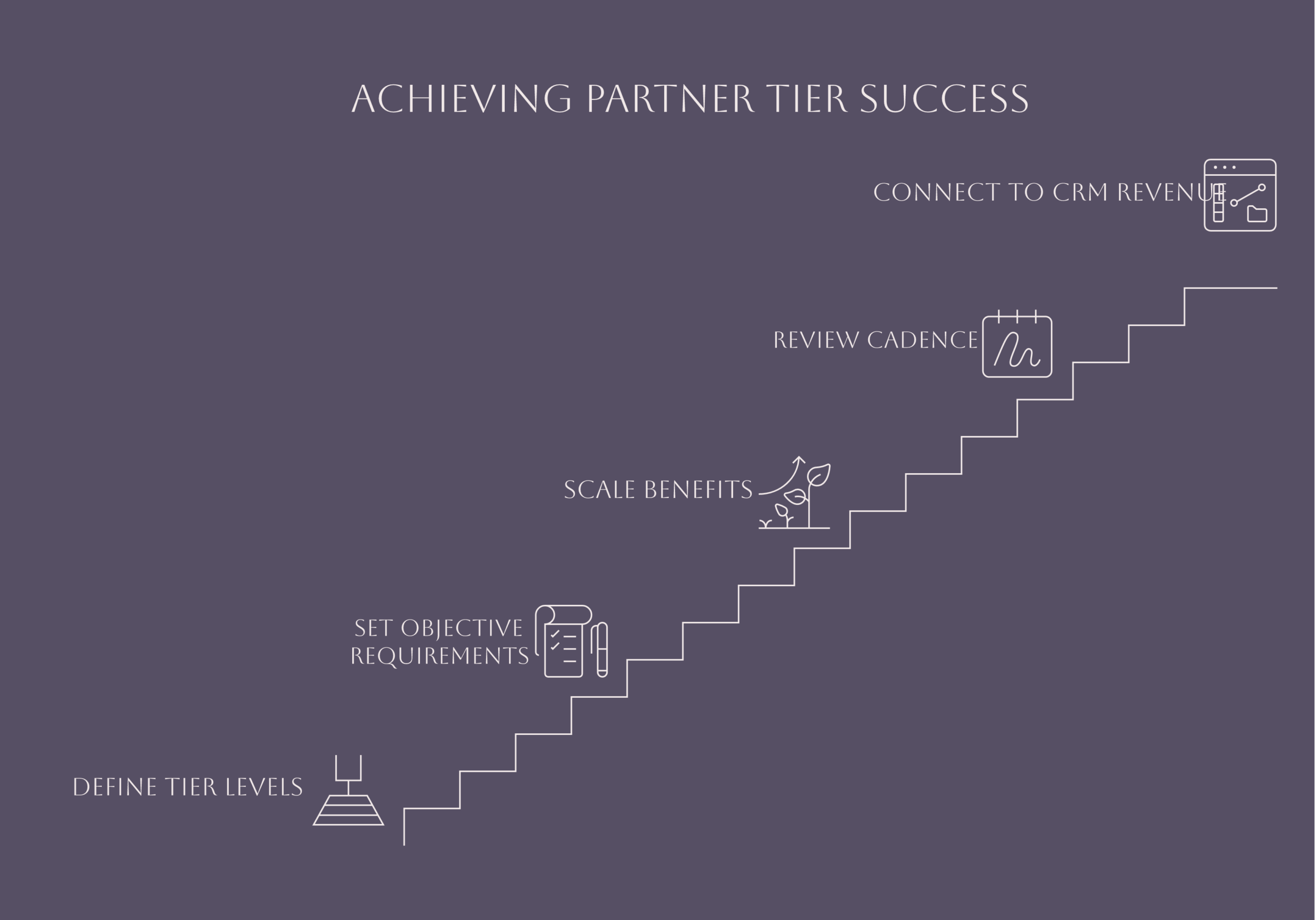 partner tiers framework diagram showing its core components