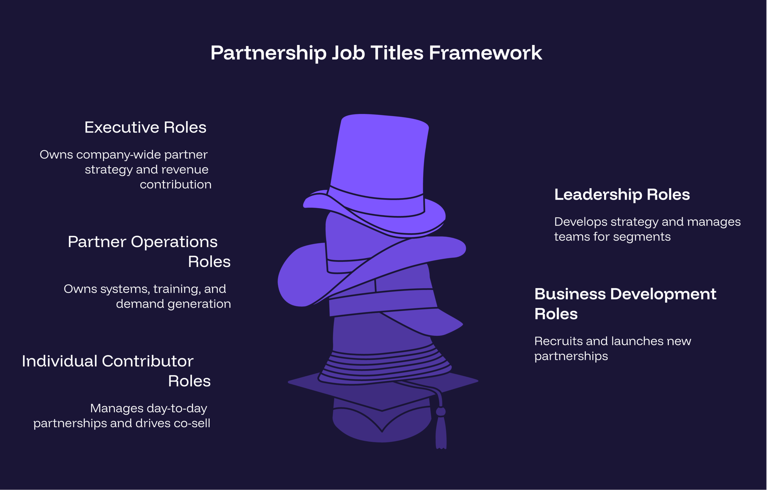 partnership job titles framework diagram showing its core components