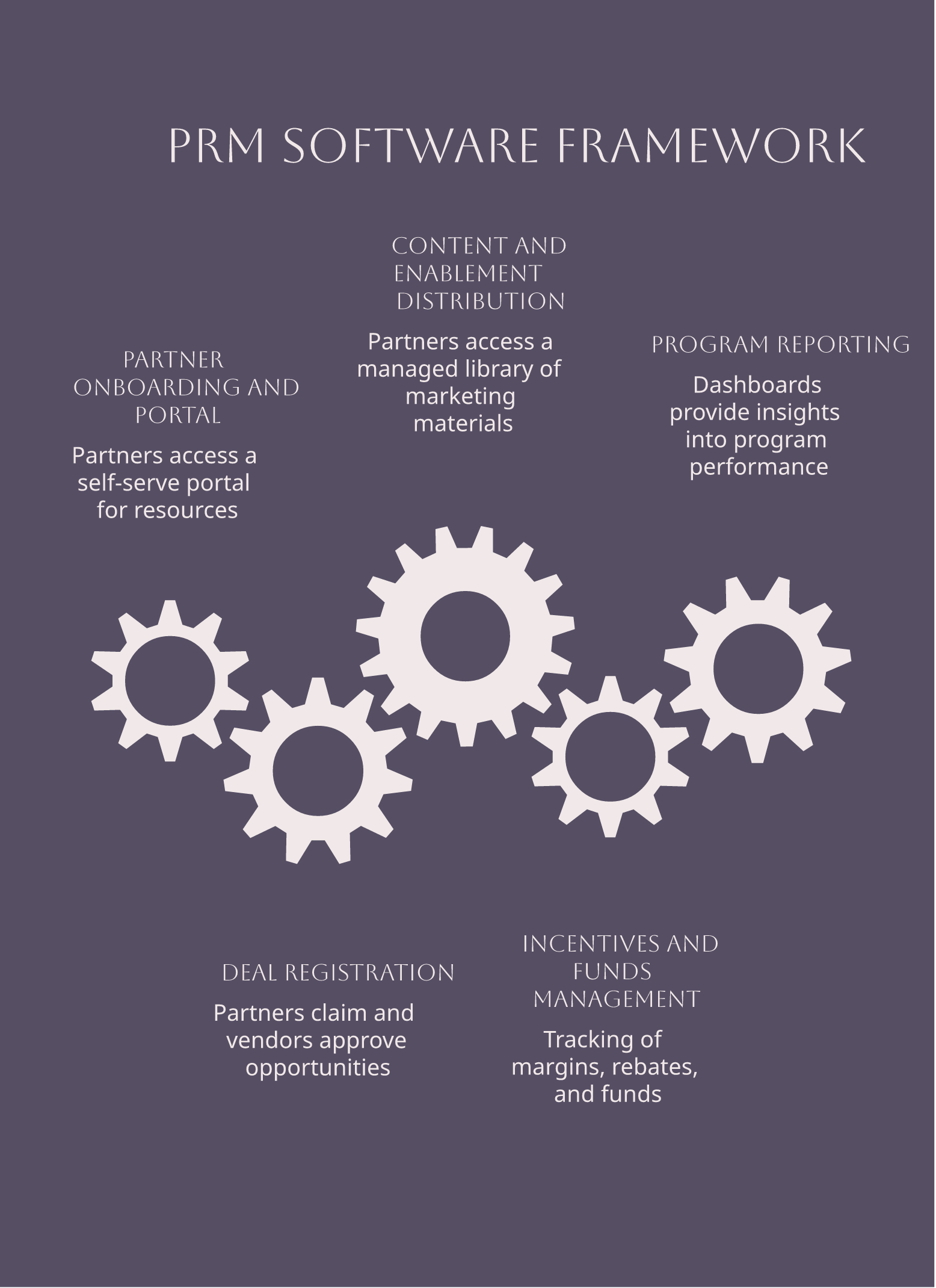 PRM software framework diagram showing partner onboarding, portal, deal registration, enablement, and reporting components