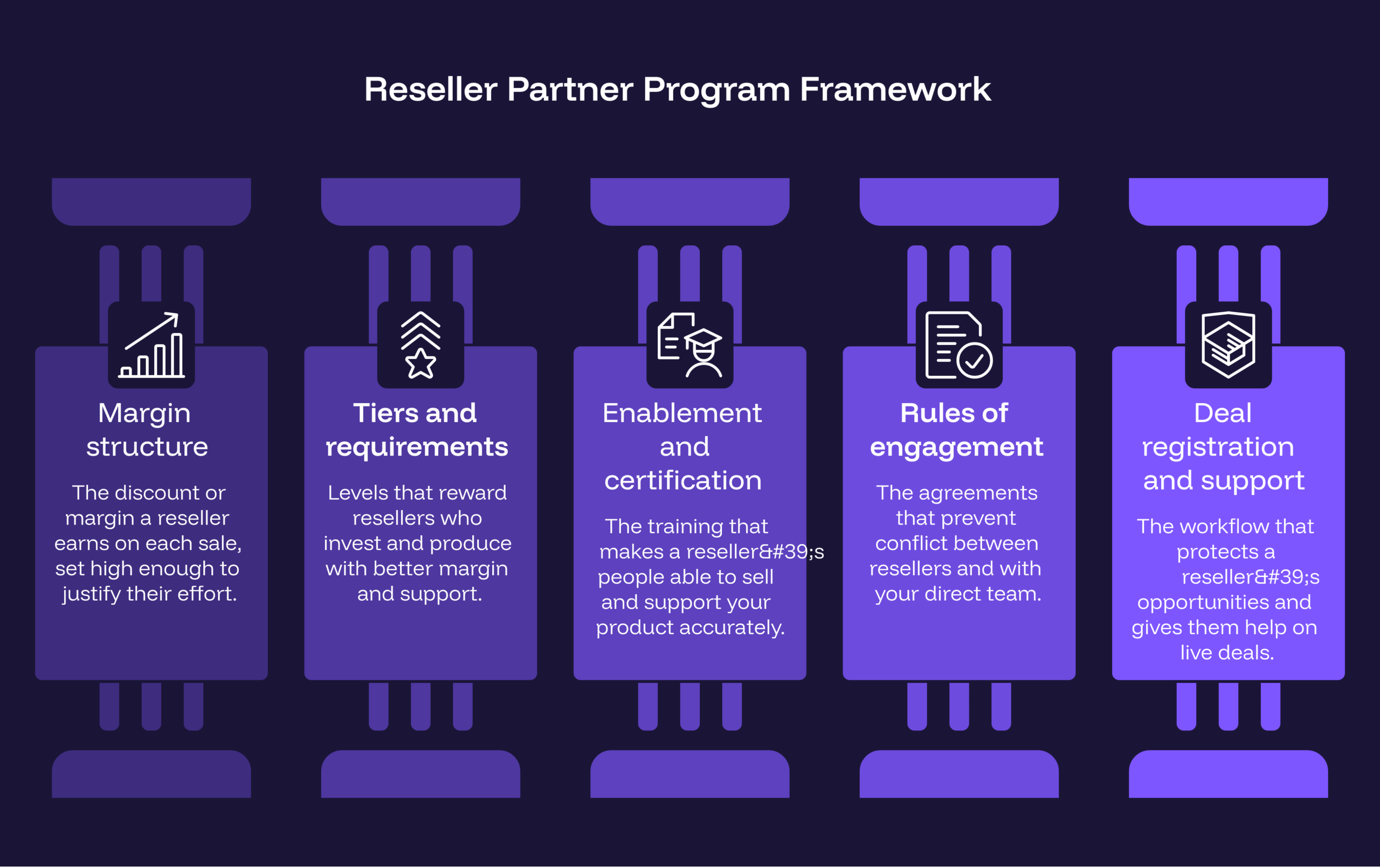 Reseller partner program framework diagram showing margin structure, tiers, enablement, and rules of engagement components