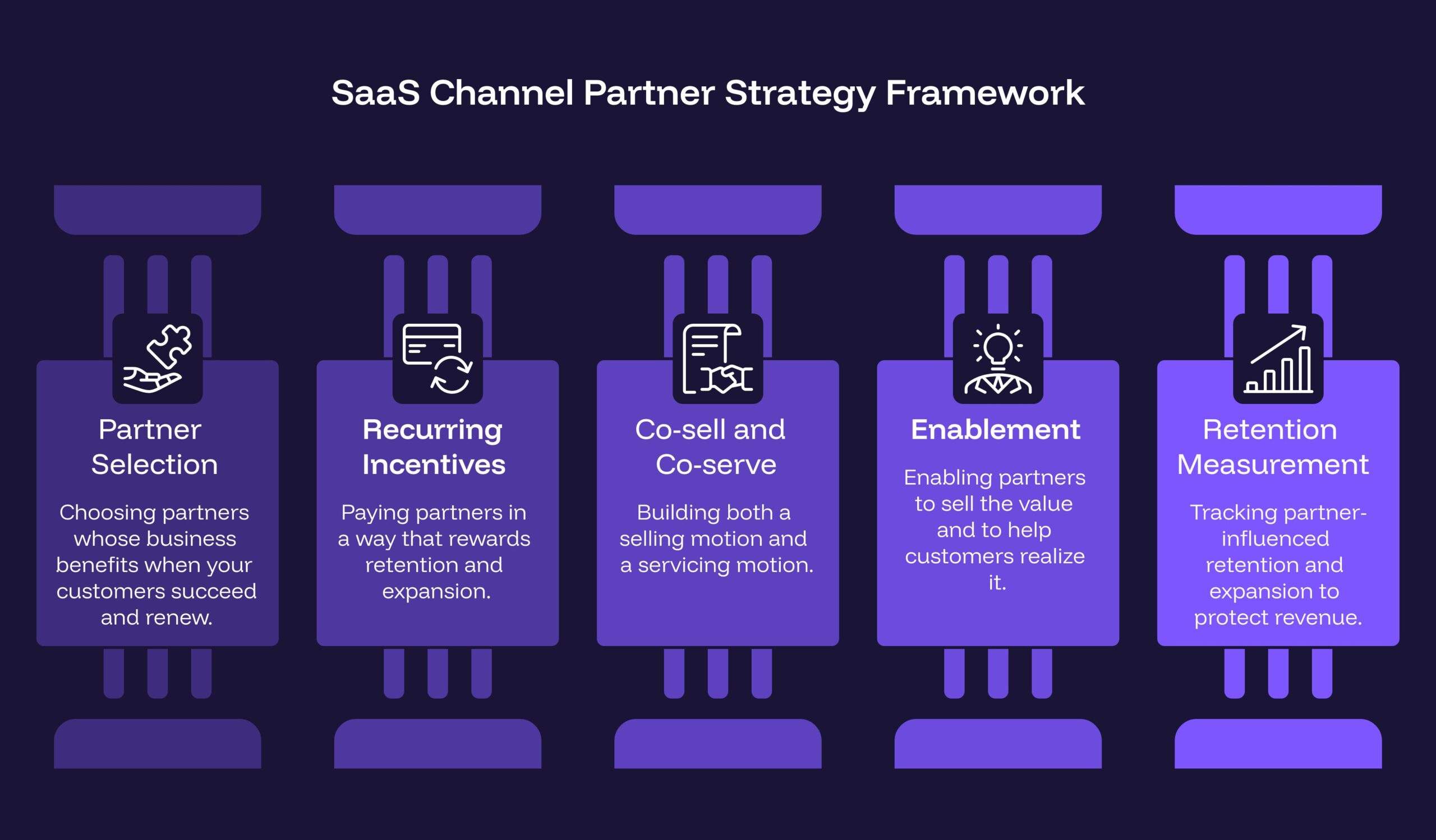 SaaS channel partner strategy framework diagram showing lifecycle-aligned partner selection, recurring incentives, co-sell and co-serve motion, and retention measurement components