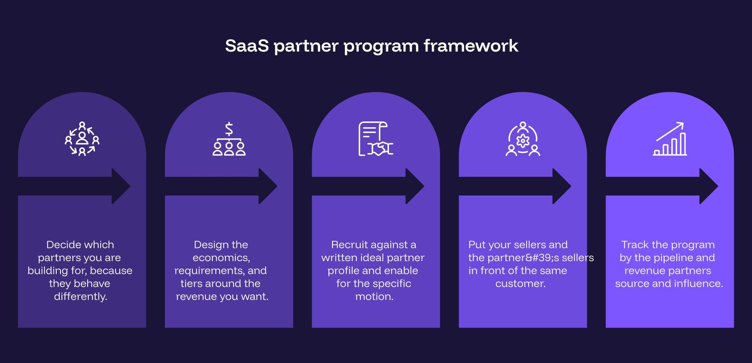 saas partner program framework showing partner types, program design, enablement, and measurement