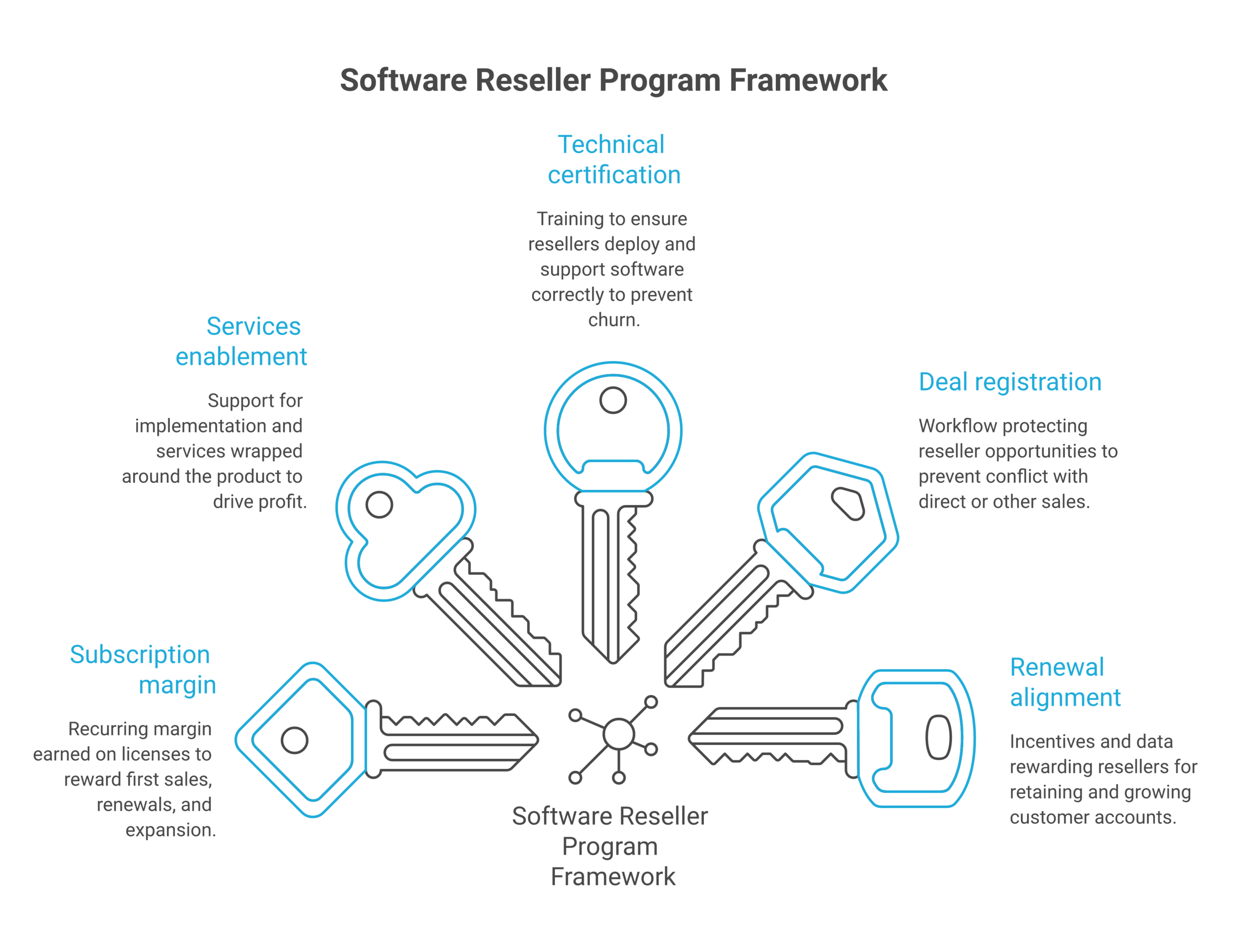 Software reseller program framework diagram showing subscription margin, services enablement, deal registration, and renewal alignment components
