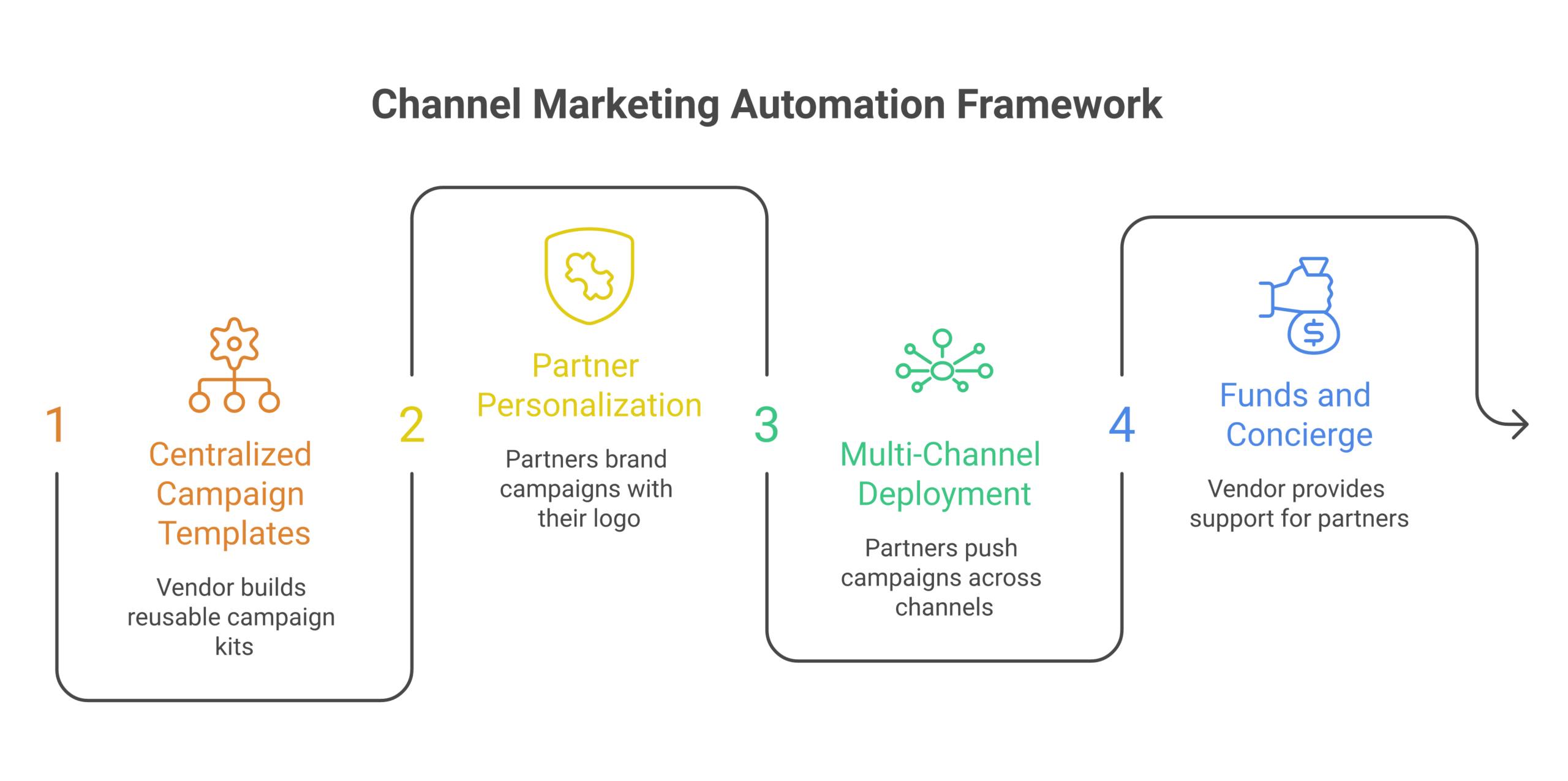 Through channel marketing automation framework diagram showing campaign templates, partner personalization, multi-channel deployment, and reporting components