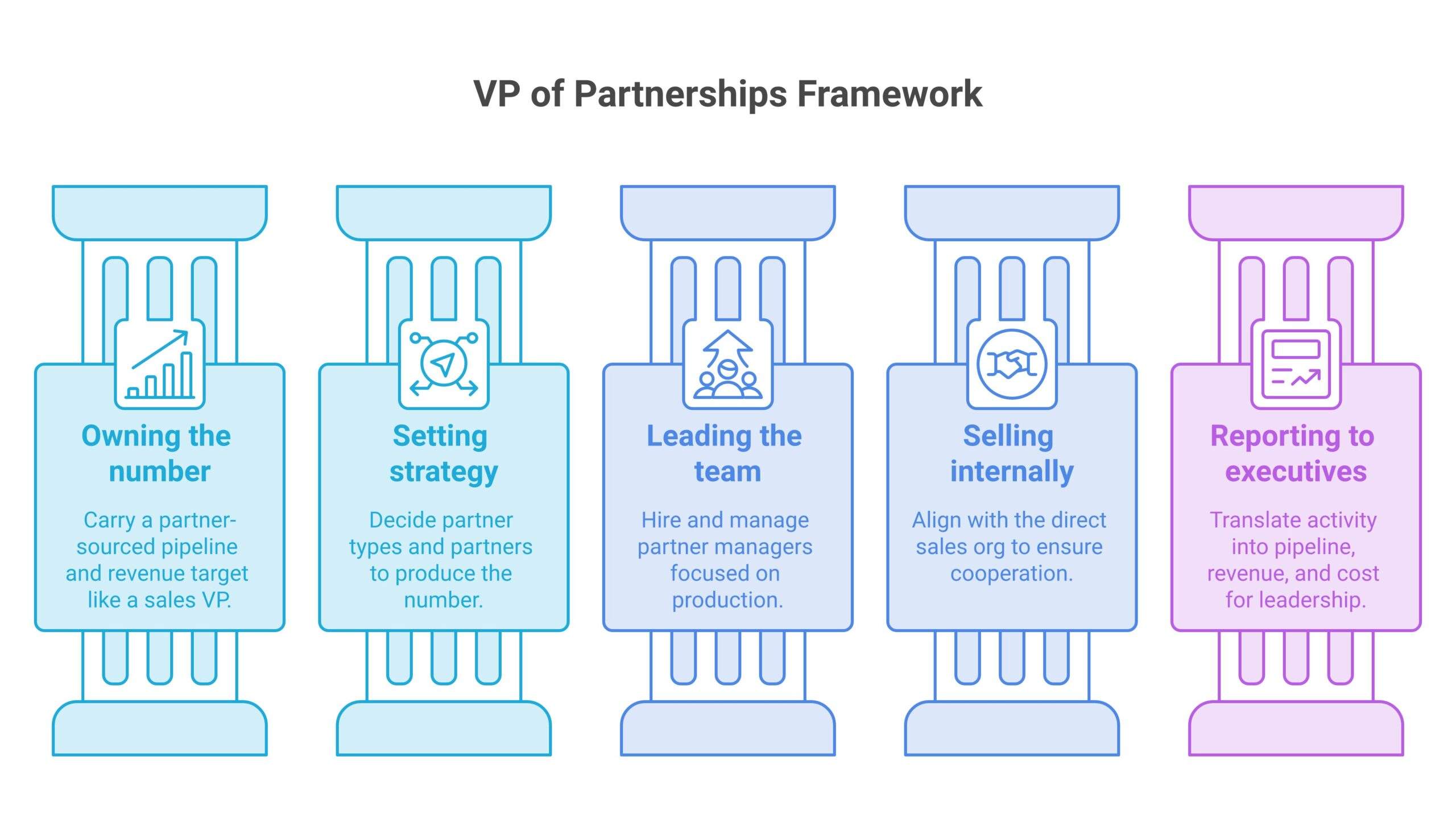 vp of partnerships framework diagram showing its core components