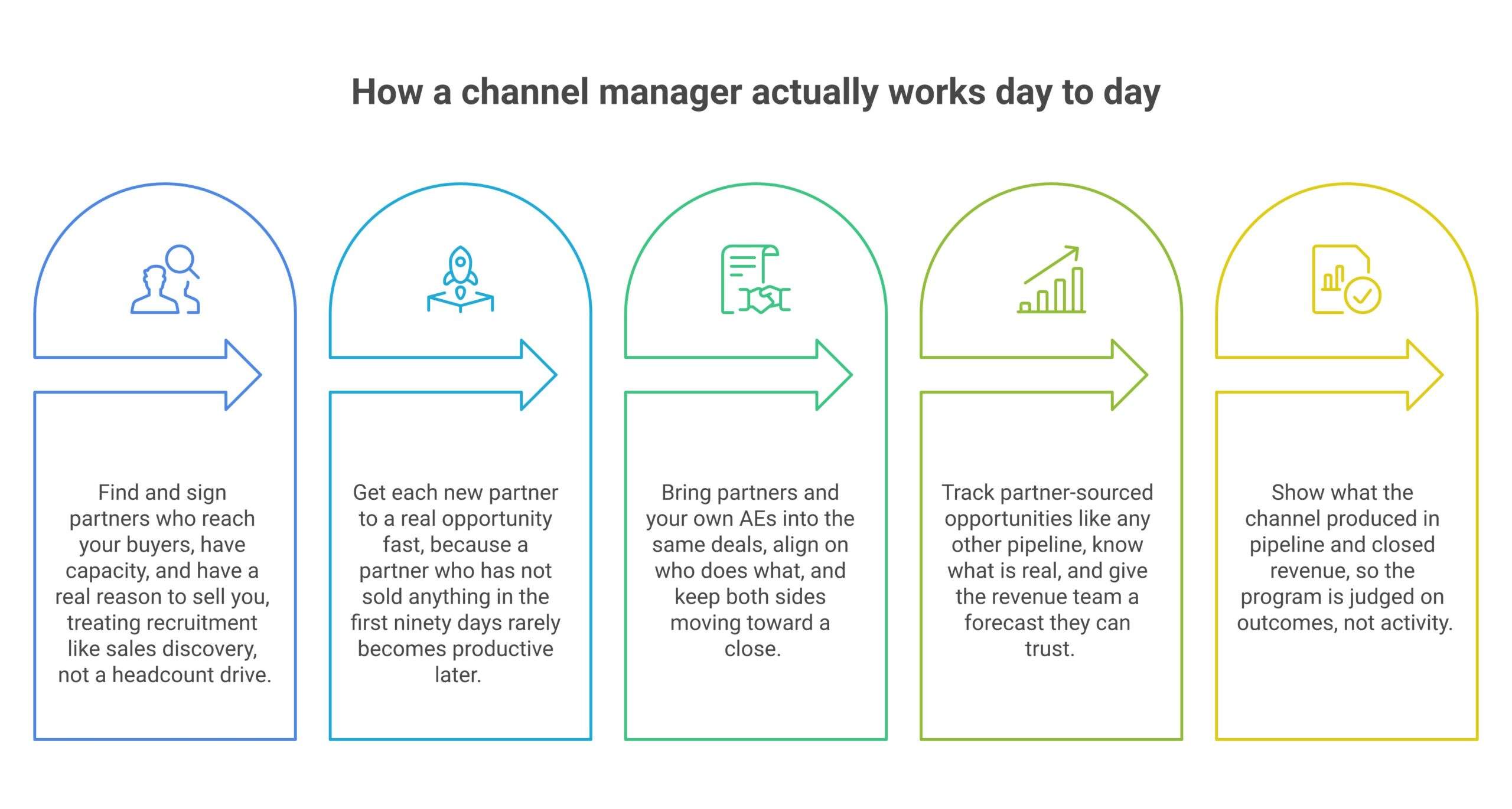 what does a channel manager do, framework of the core responsibilities