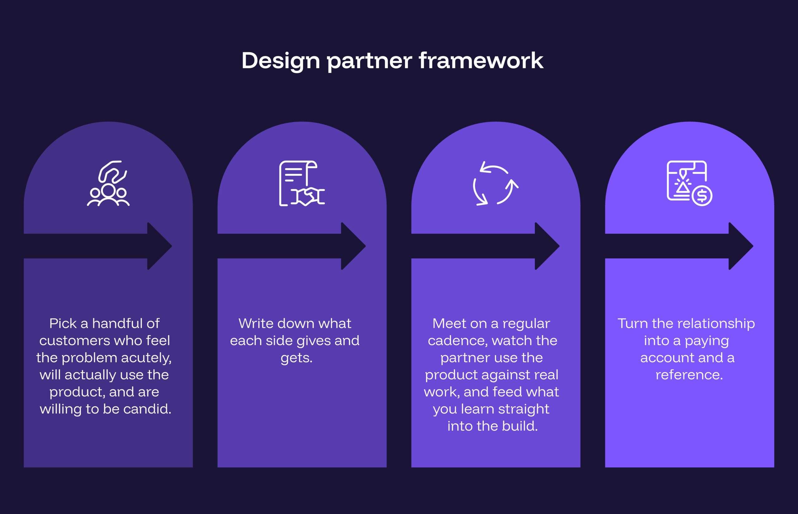 design partner framework diagram showing its core components
