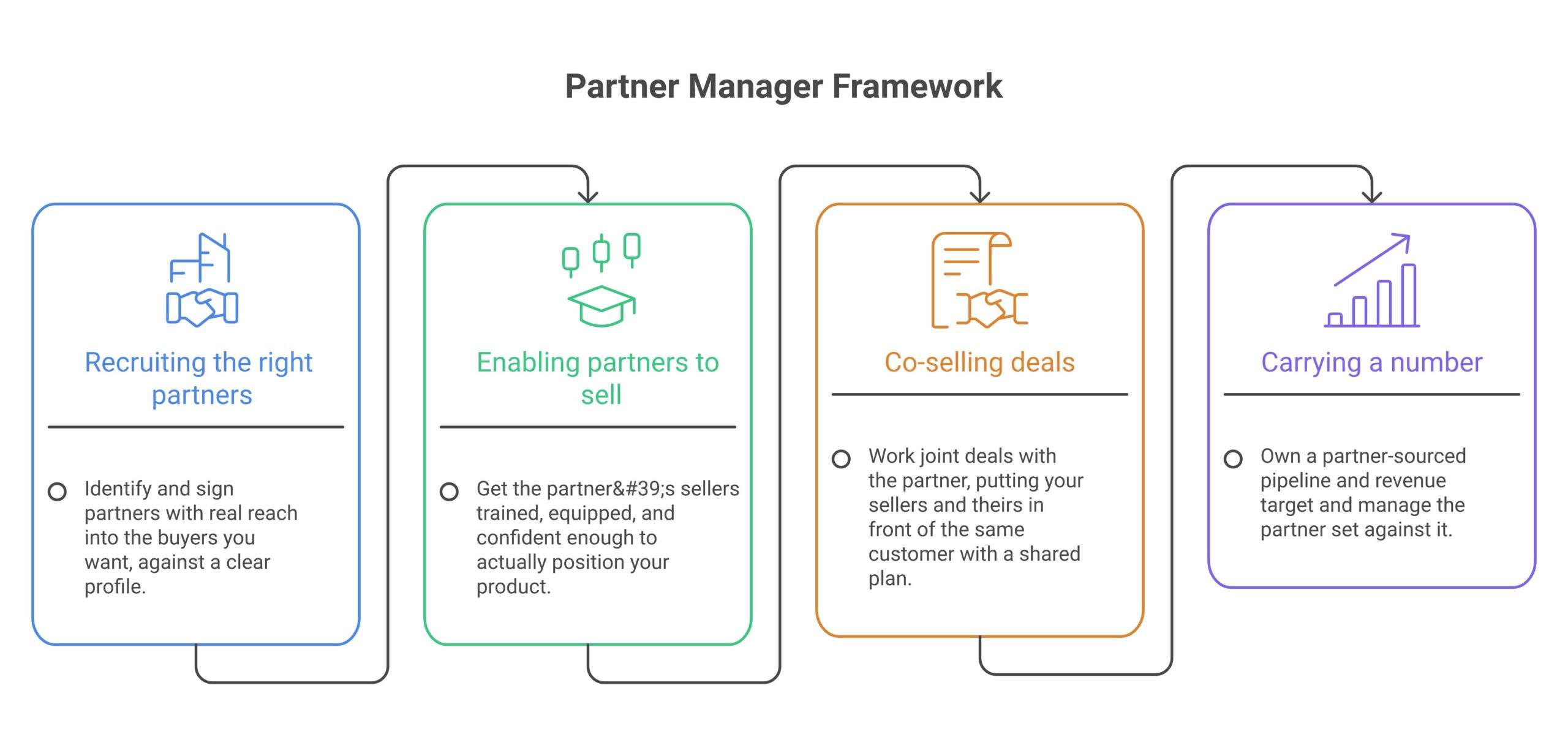 partner manager framework diagram showing its core components