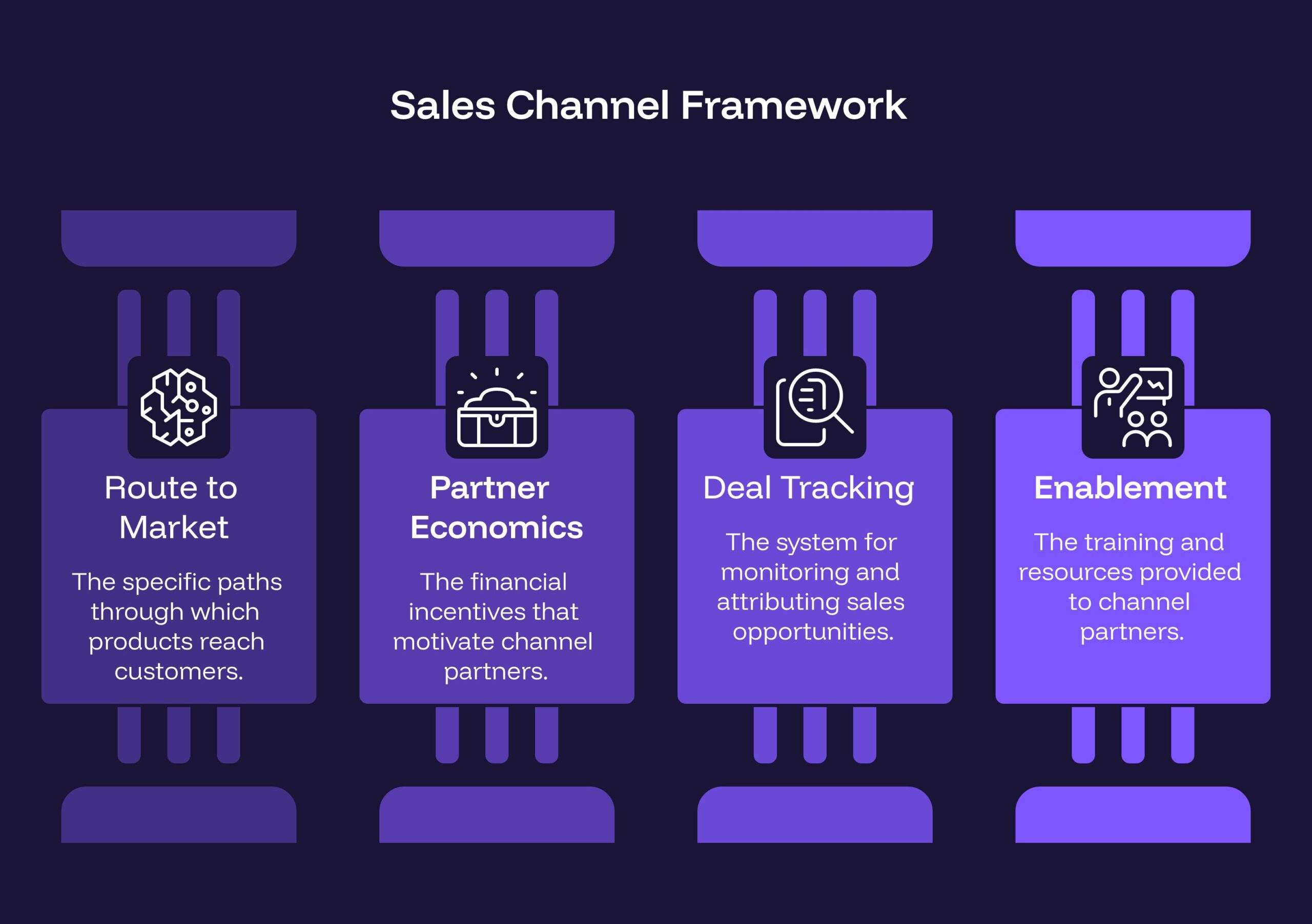Sales channel framework diagram showing route to market, partner economics, deal tracking, and enablement components
