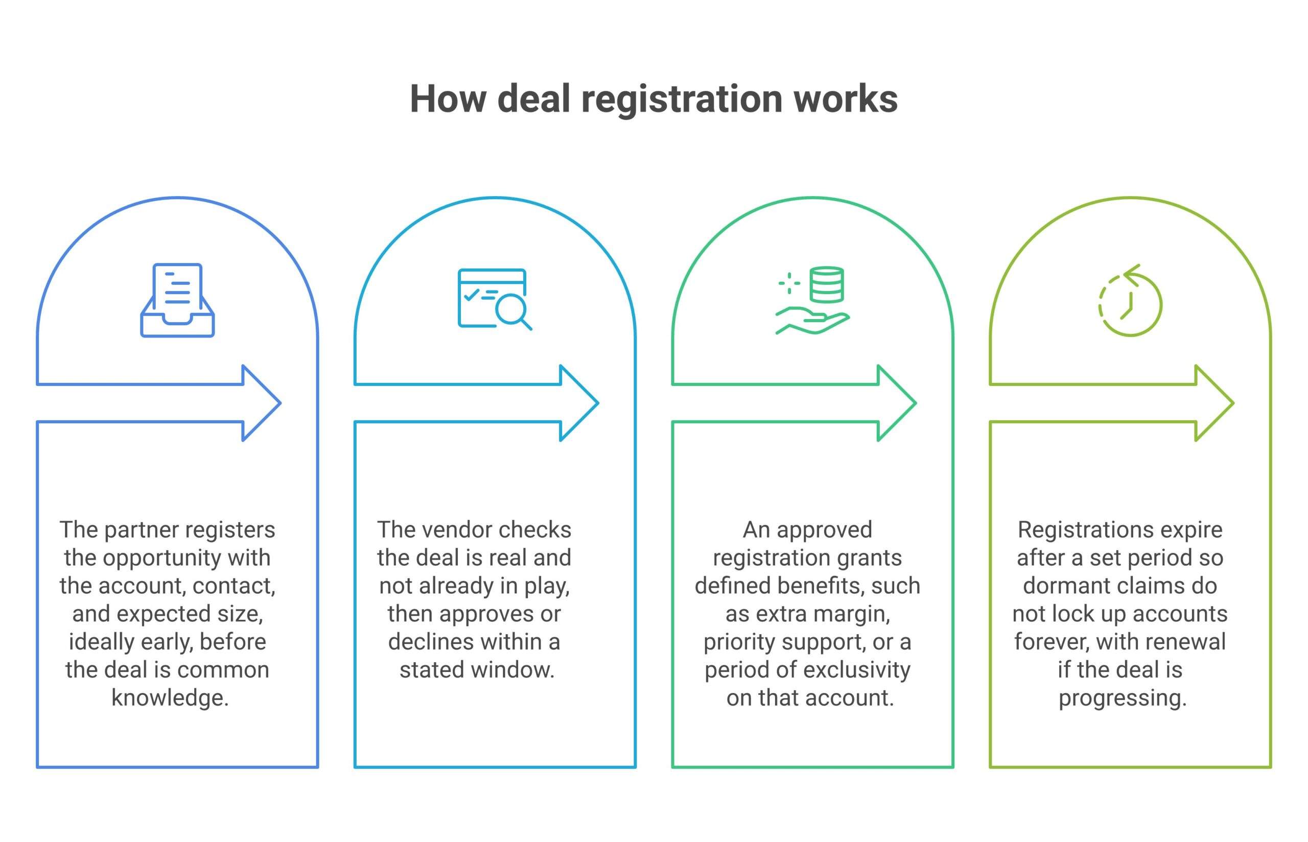 Deal registration framework diagram showing submission, review and approval, protection terms, and expiration components