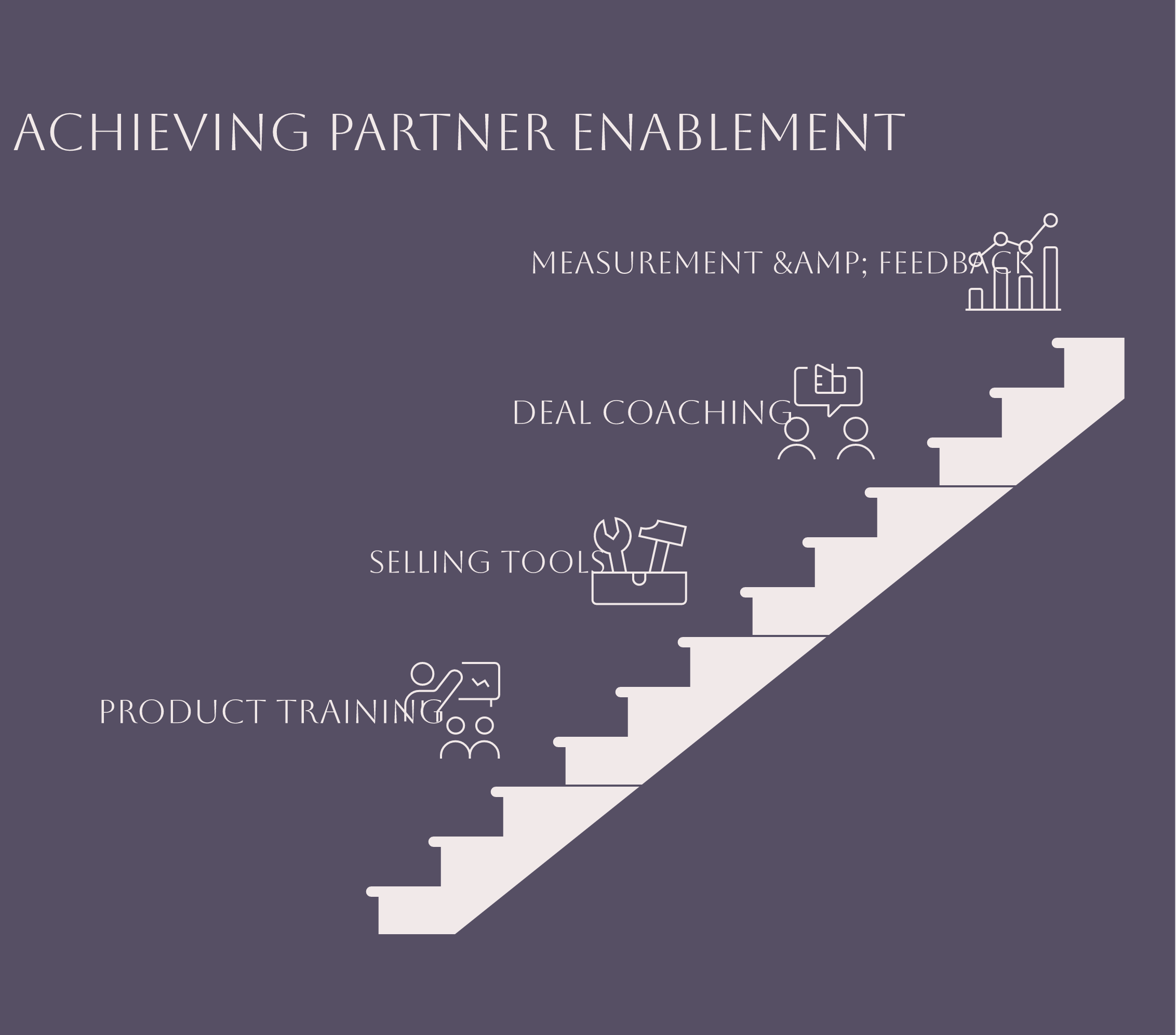 what is partner enablement framework diagram showing product and pitch training, selling tools, deal coaching, and measurement components