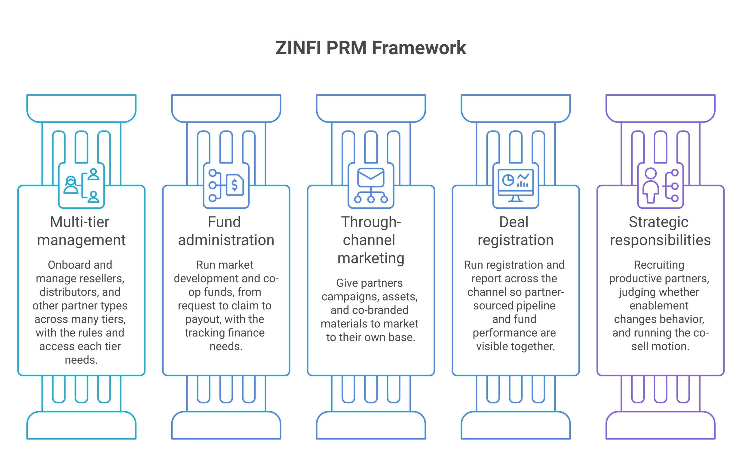 zinfi prm framework diagram showing its core components