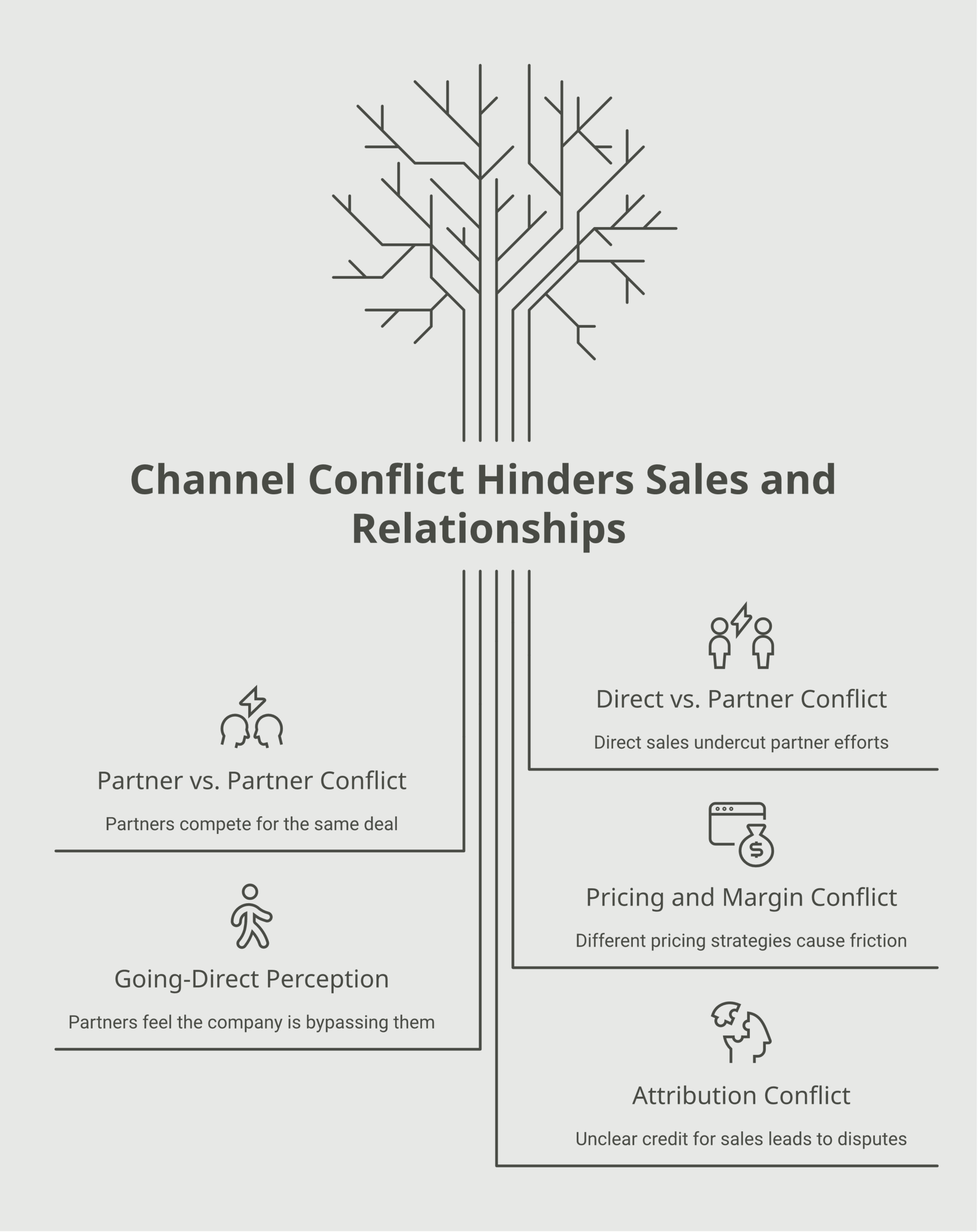 channel conflict framework diagram showing direct versus partner, partner versus partner, pricing, going-direct perception, and attribution