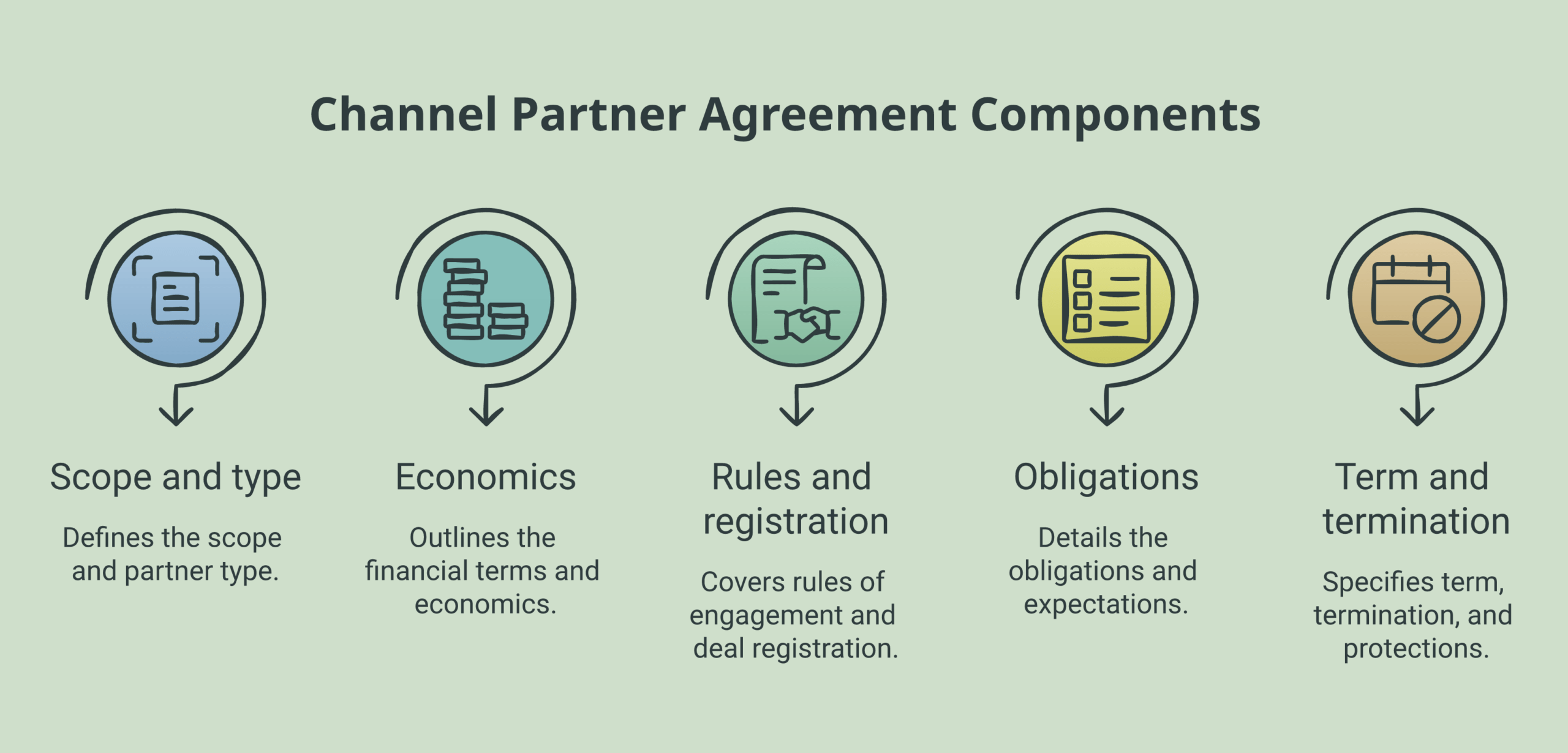 channel partner agreement framework diagram showing scope, economics, rules of engagement, obligations, and term