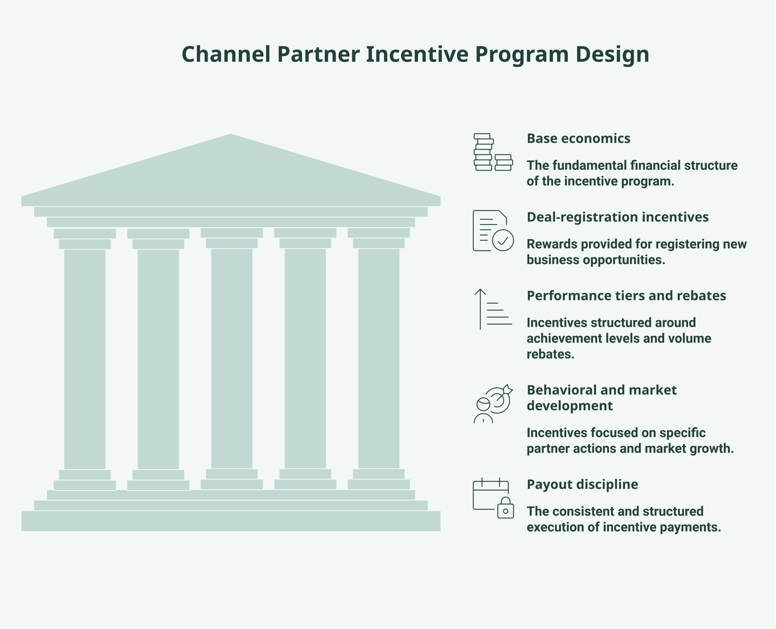channel partner incentive program framework diagram showing base economics, deal registration uplift, tiers and rebates, behavioral incentives, and payout discipline