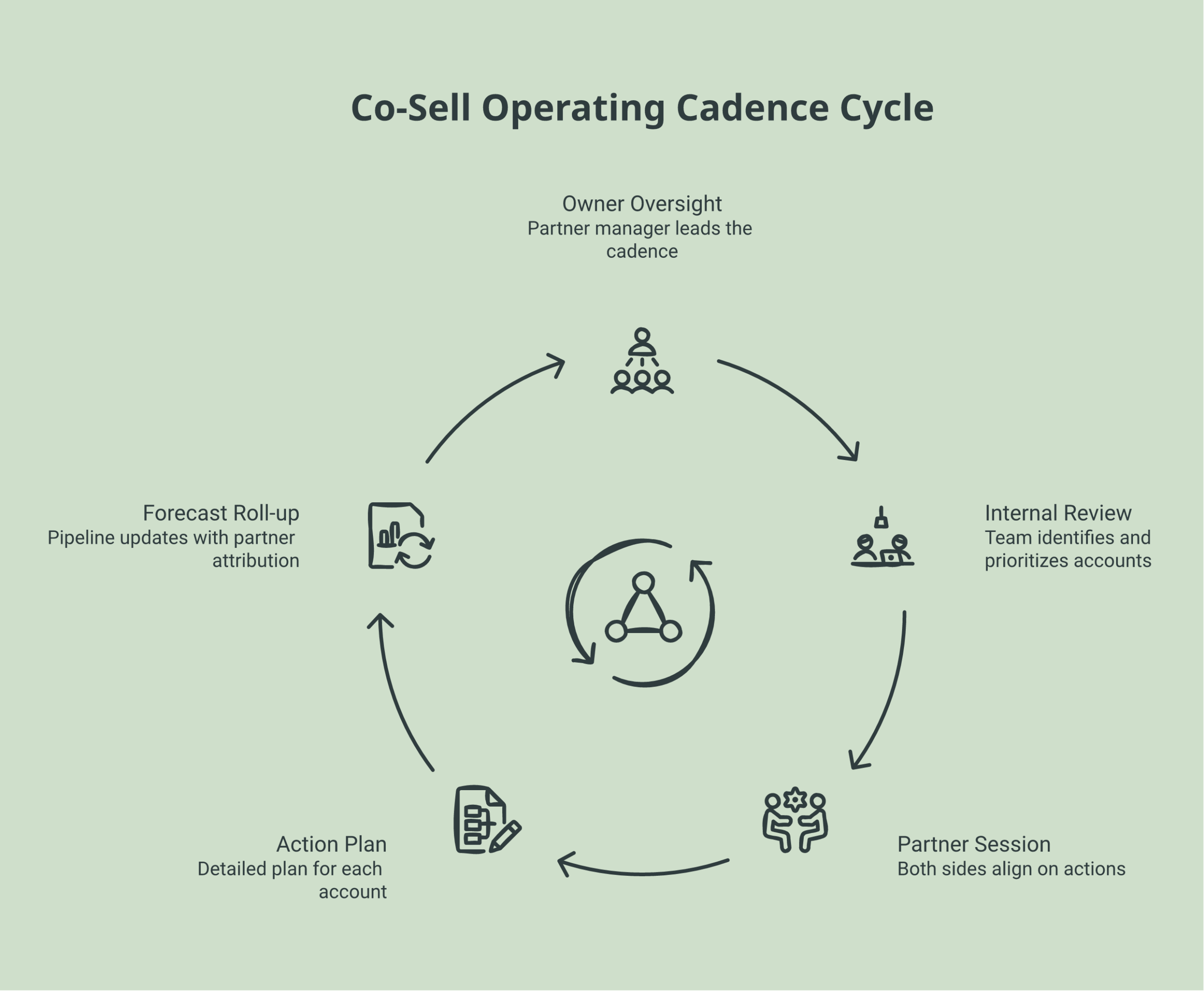 co-sell operating cadence framework diagram showing the how-it-works model