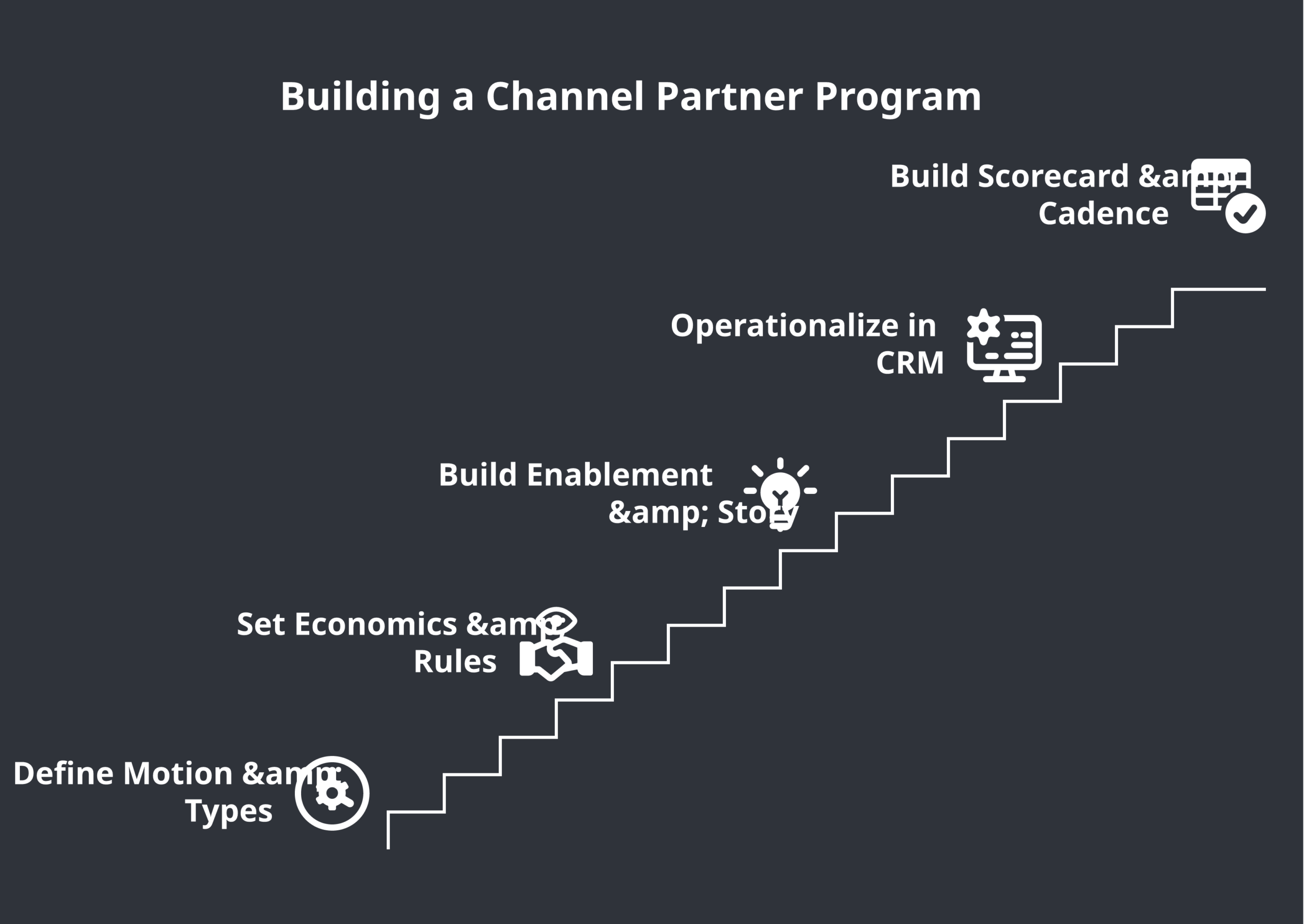 how to build a channel partner program framework diagram showing motion, economics, enablement, CRM operations, and scorecard