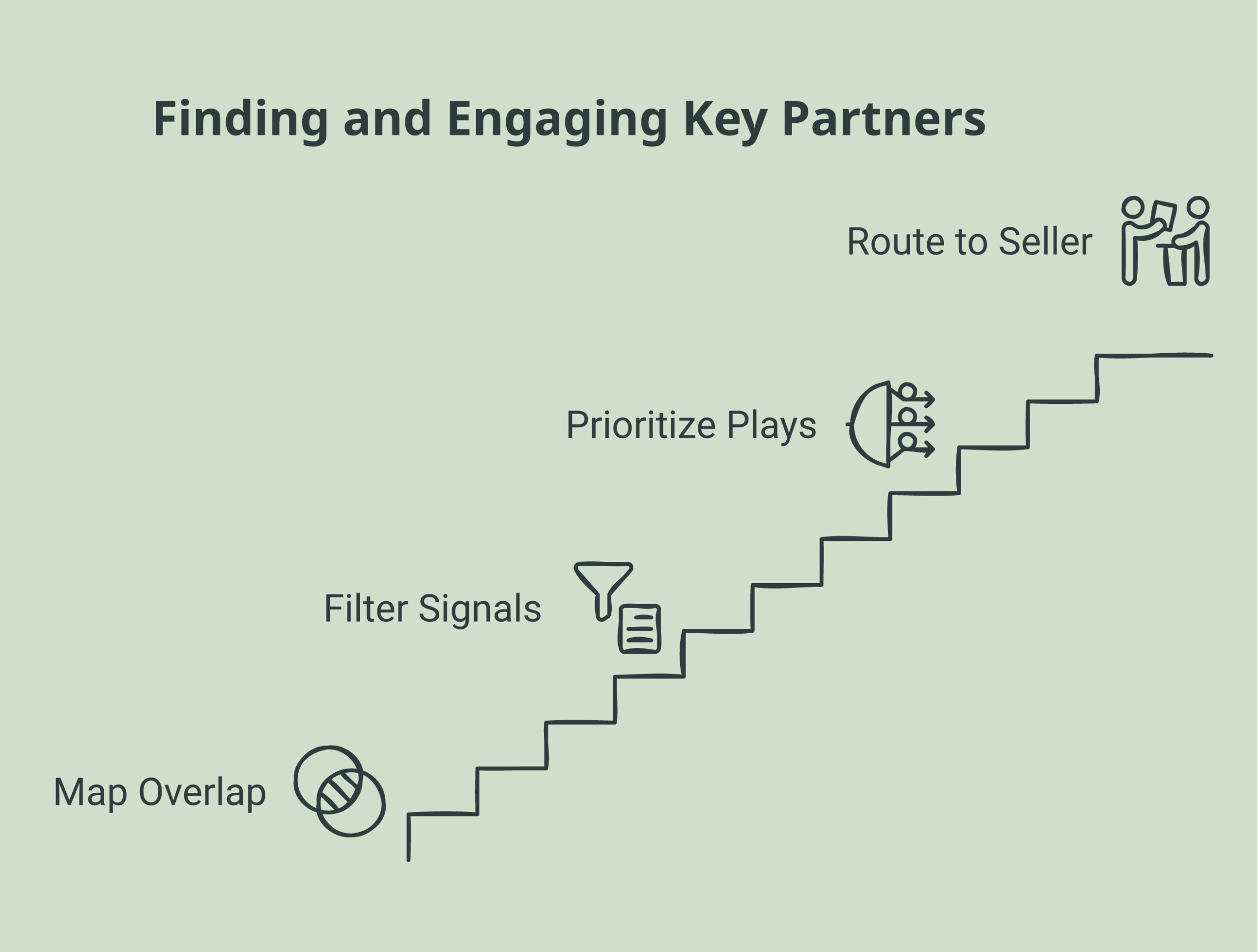 needle in the haystack partner problem framework diagram