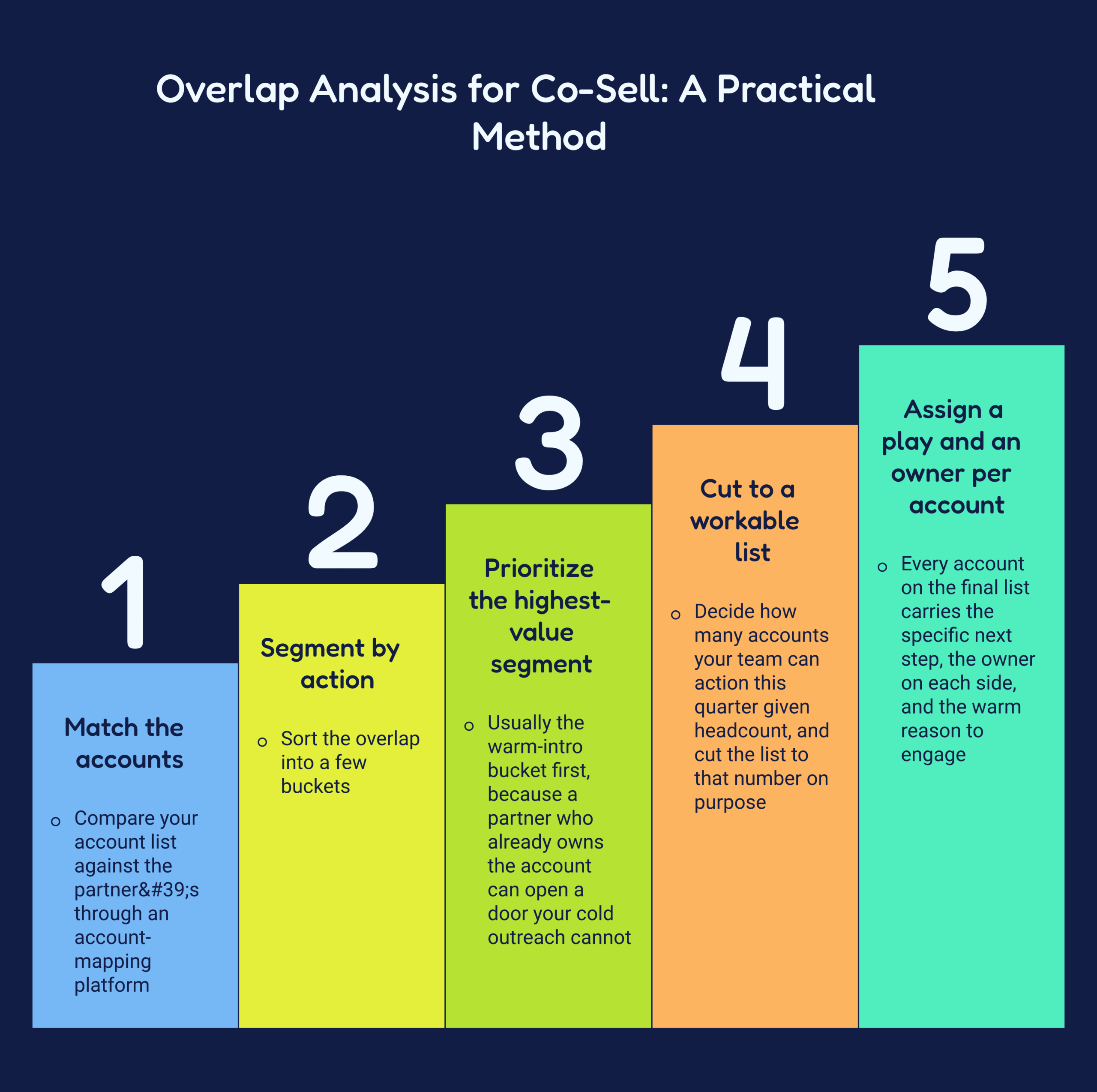 overlap analysis for co-sell framework diagram showing the core components