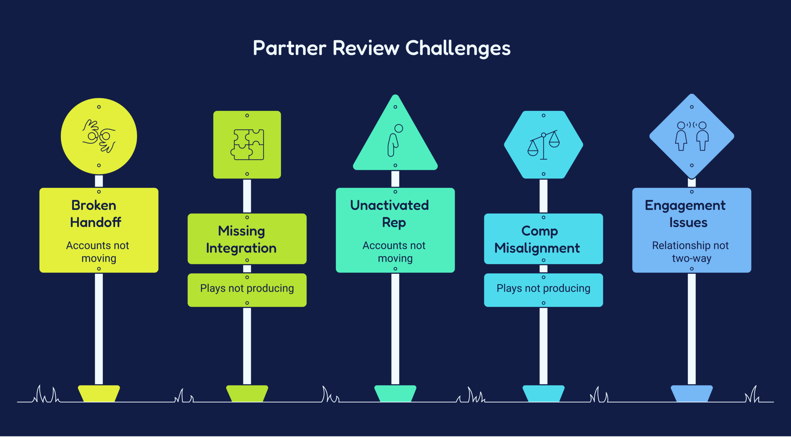 partner business review template framework diagram showing the how-it-works model