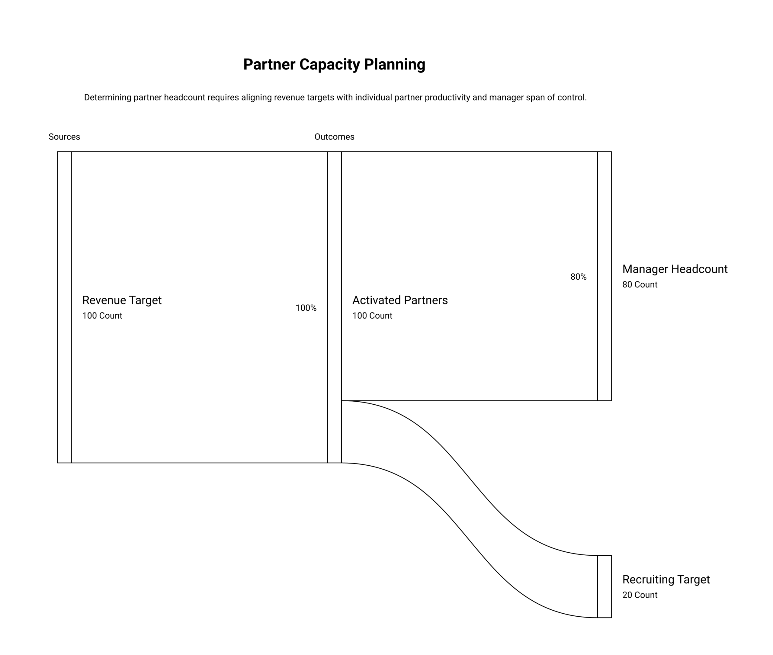 partner capacity planning framework diagram showing the how-it-works model