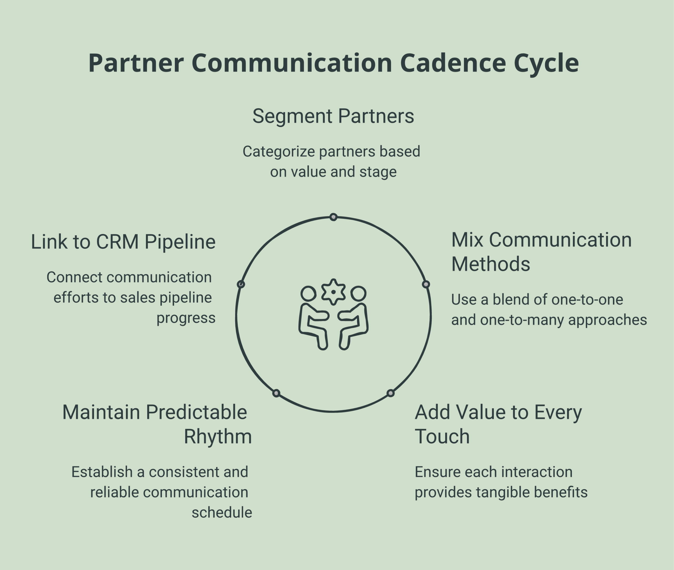partner communication cadence framework diagram showing five components of an always-on partner rhythm