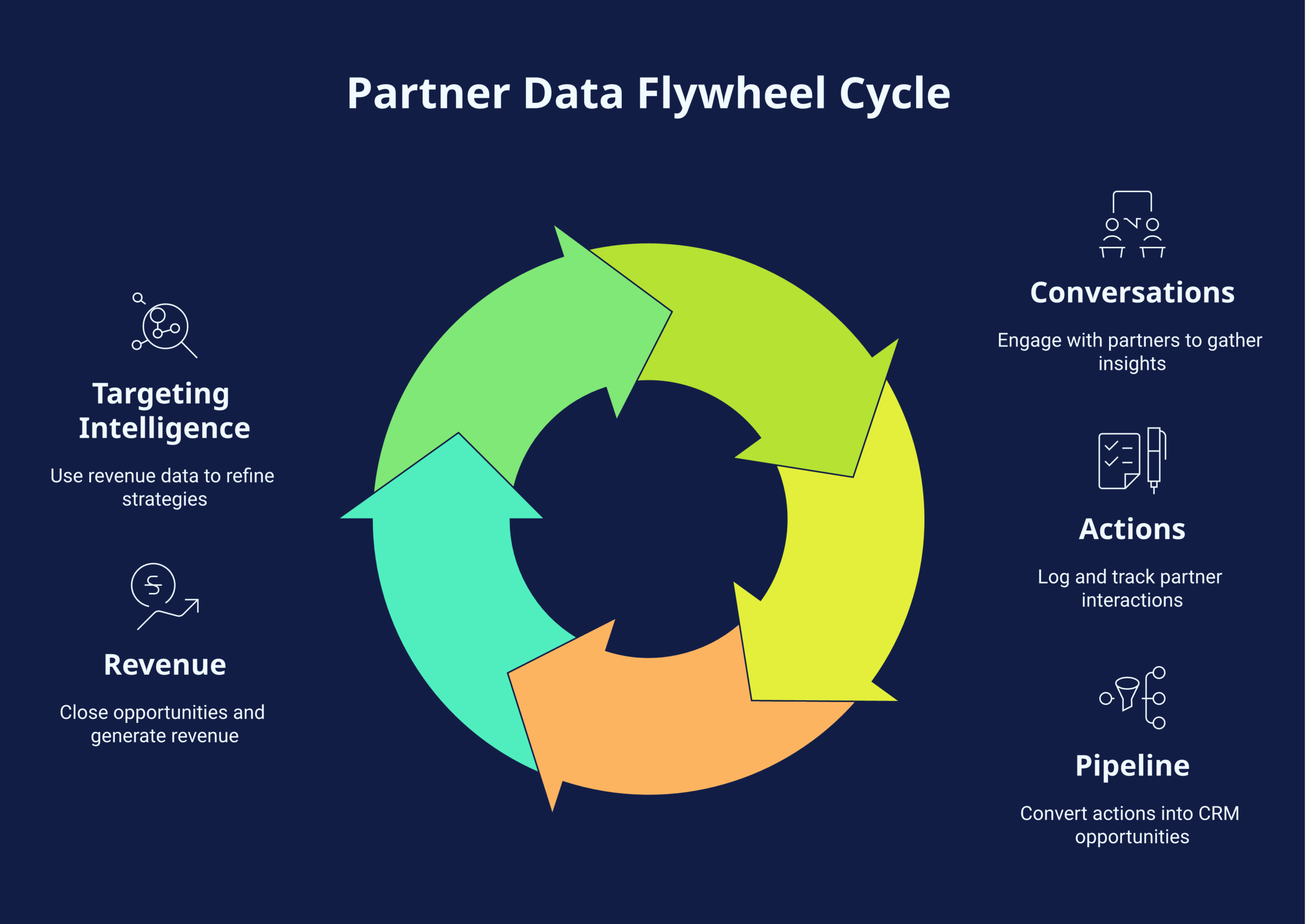 partner data flywheel framework diagram