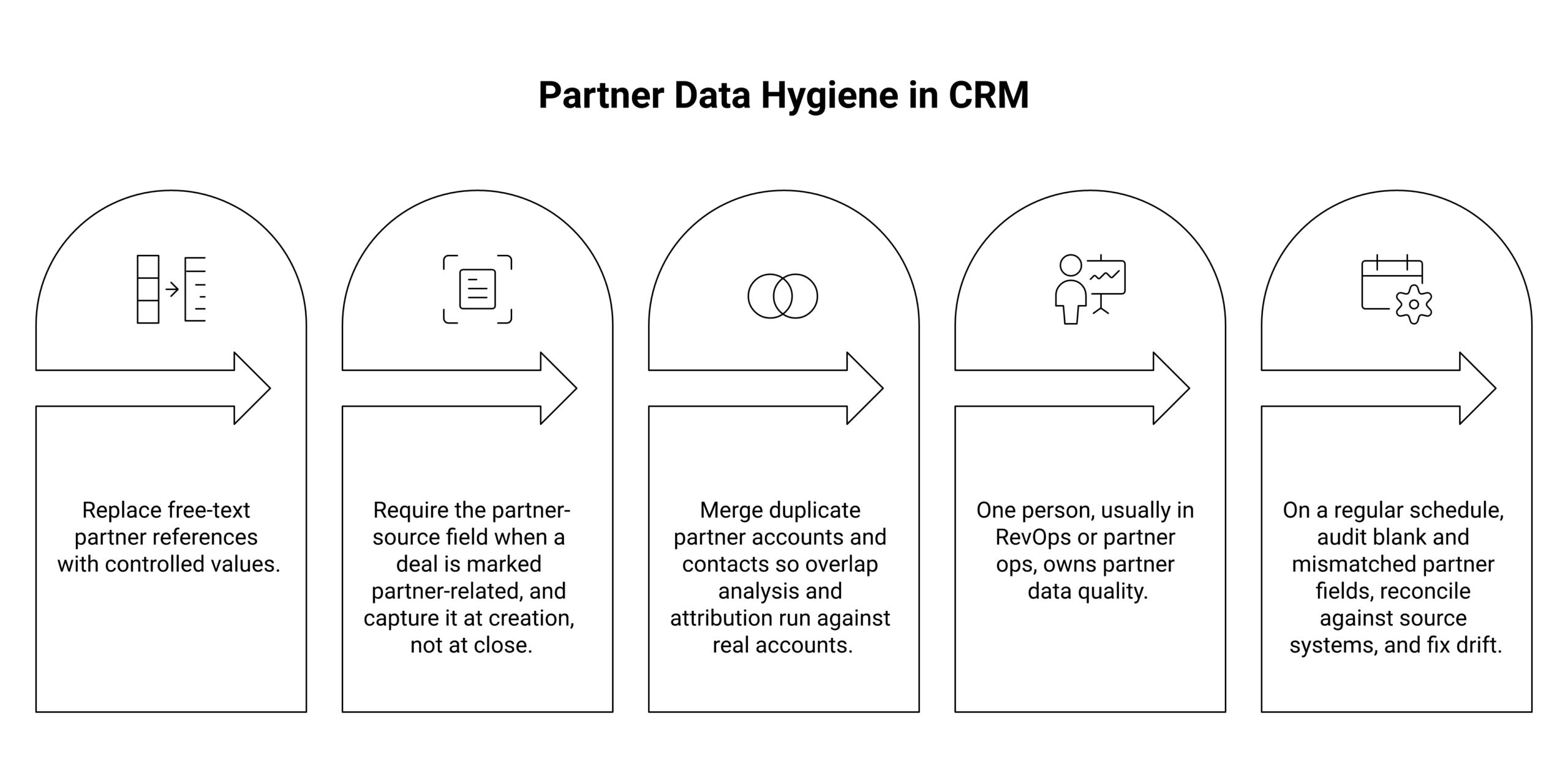 partner data hygiene in crm framework diagram showing the core components