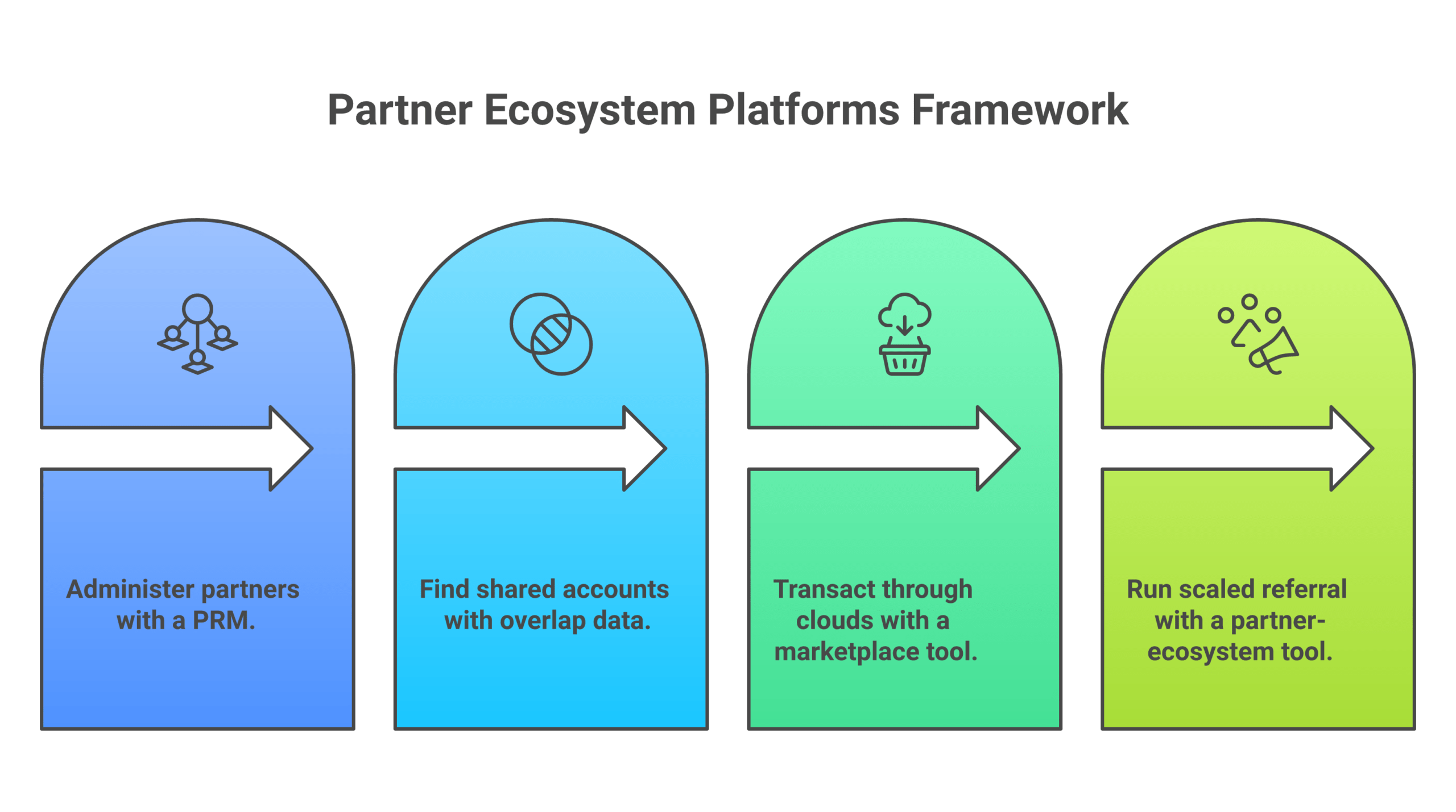 partner ecosystem platforms framework diagram showing 4 components