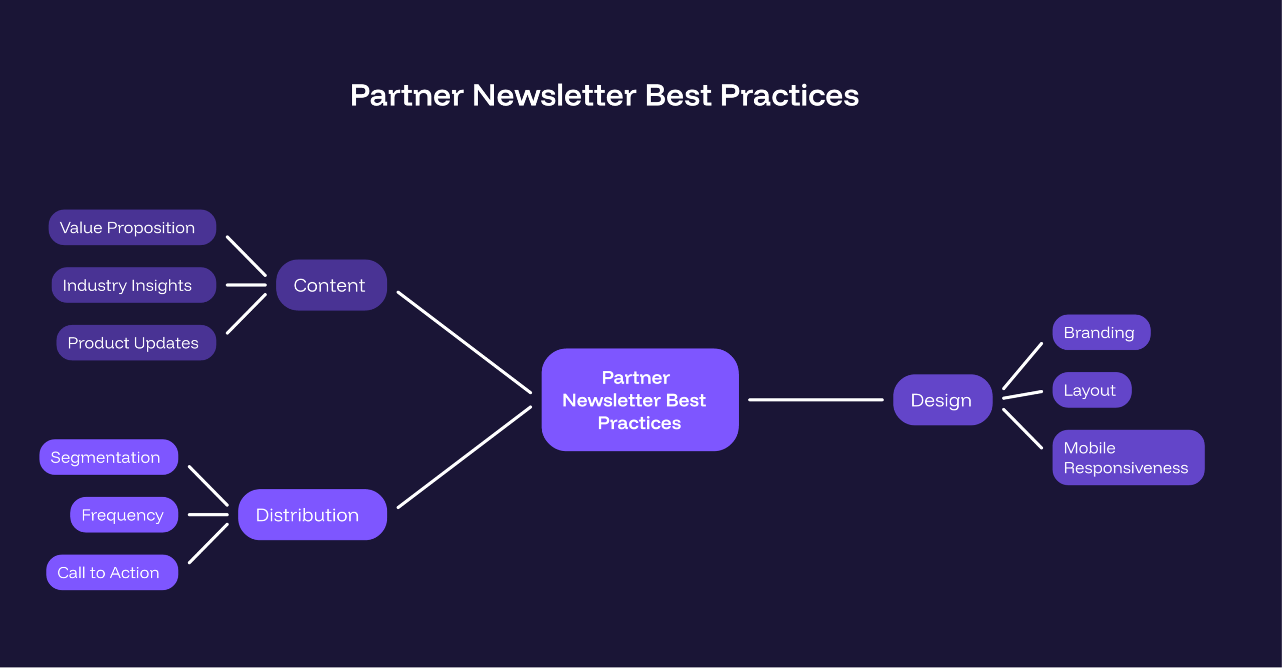 Partner newsletter best practices framework showing segmentation by partner type and activity, value-first content, one clear call to action, and a steady send cadence