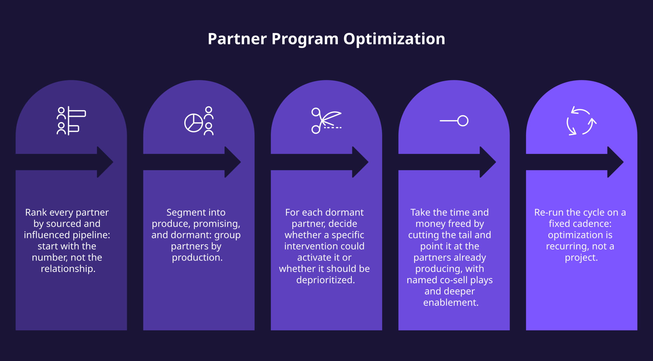 partner program optimization framework diagram showing the core components