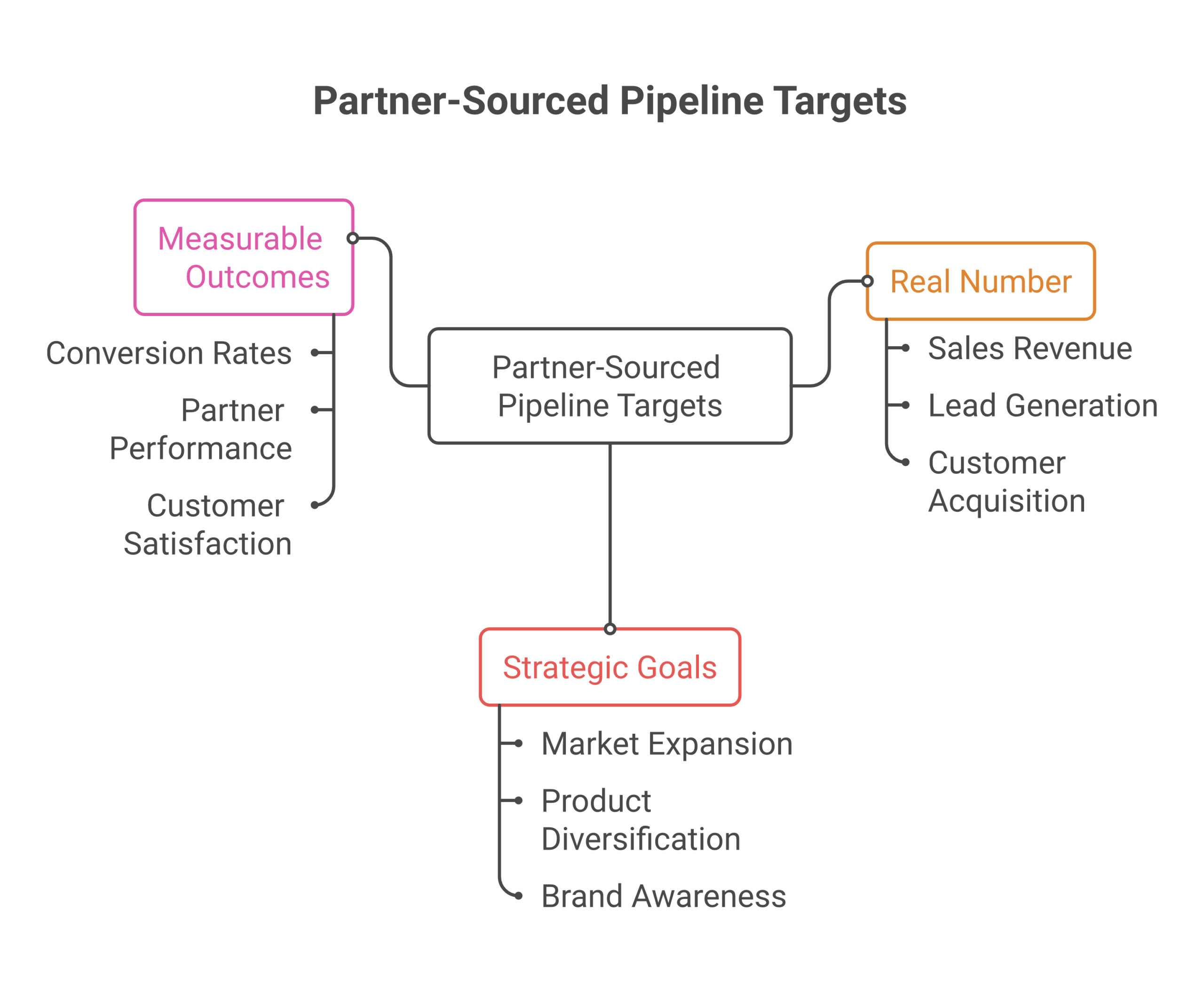 Partner-sourced pipeline targets framework showing five build steps: active partners, account overlap size, realistic work rate, conversion to qualified pipeline, and committed dollar target