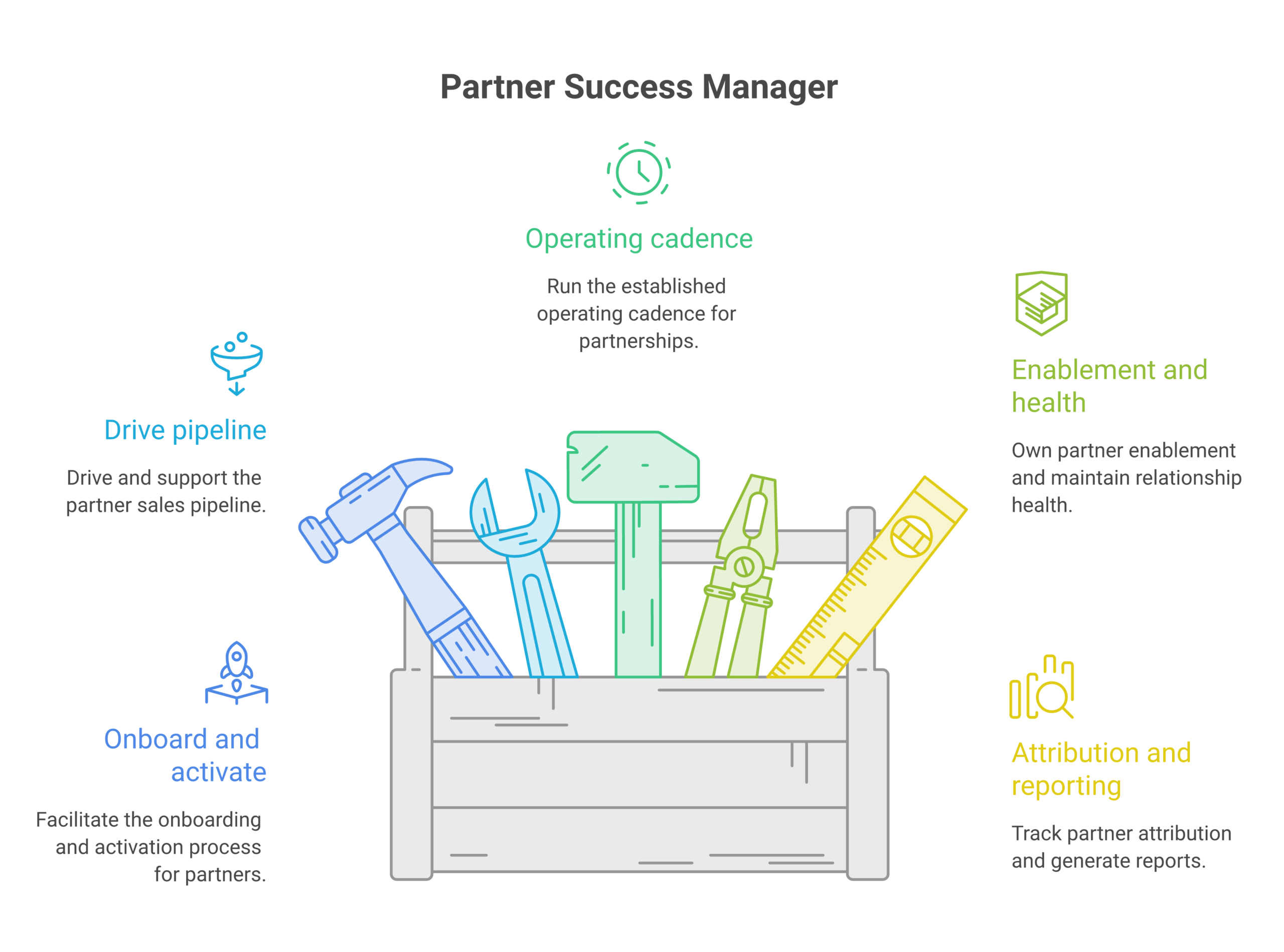 partner success manager framework diagram showing onboarding, pipeline support, operating cadence, enablement, and reporting