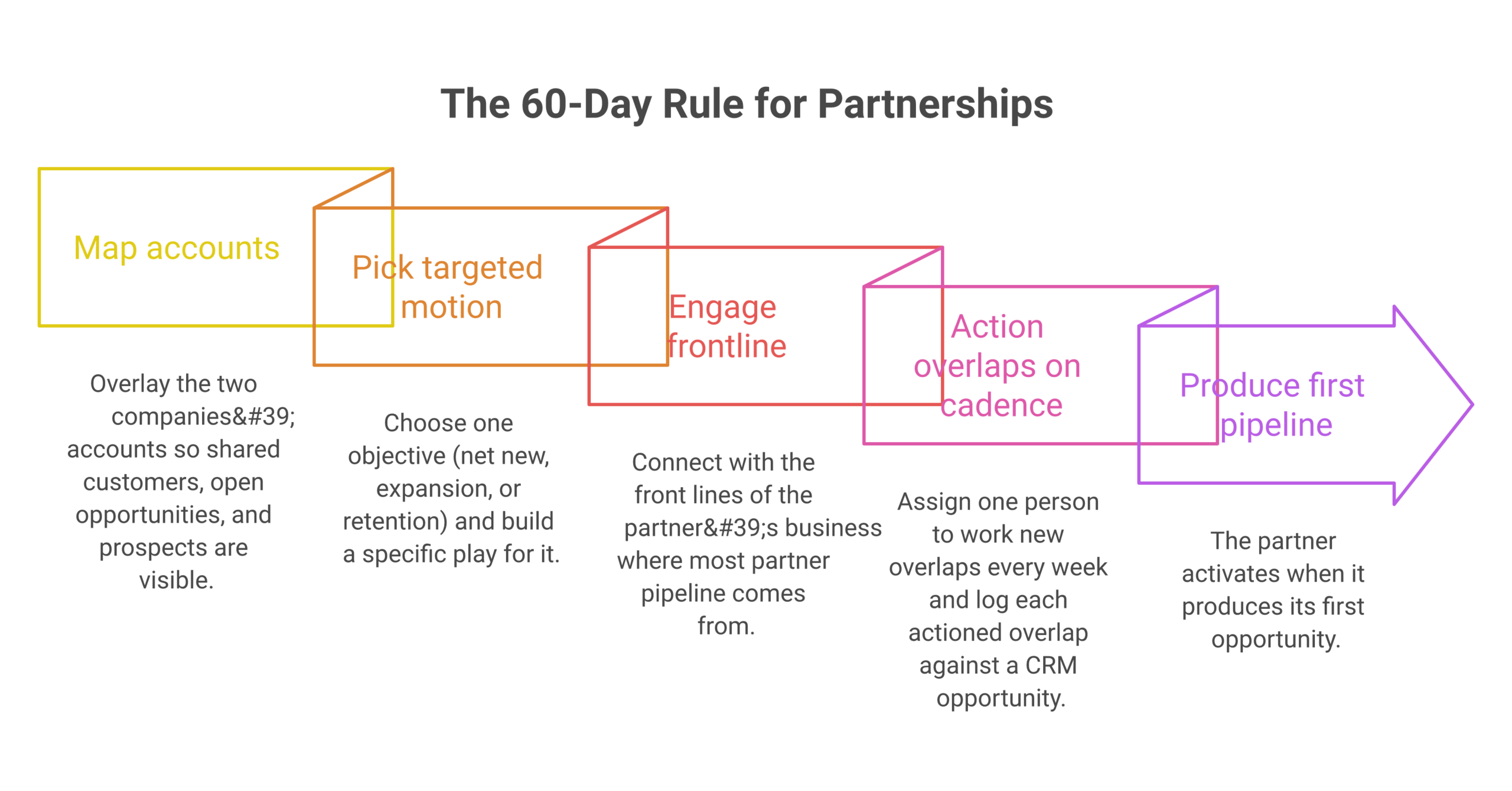 the 60-day rule for partnerships framework diagram
