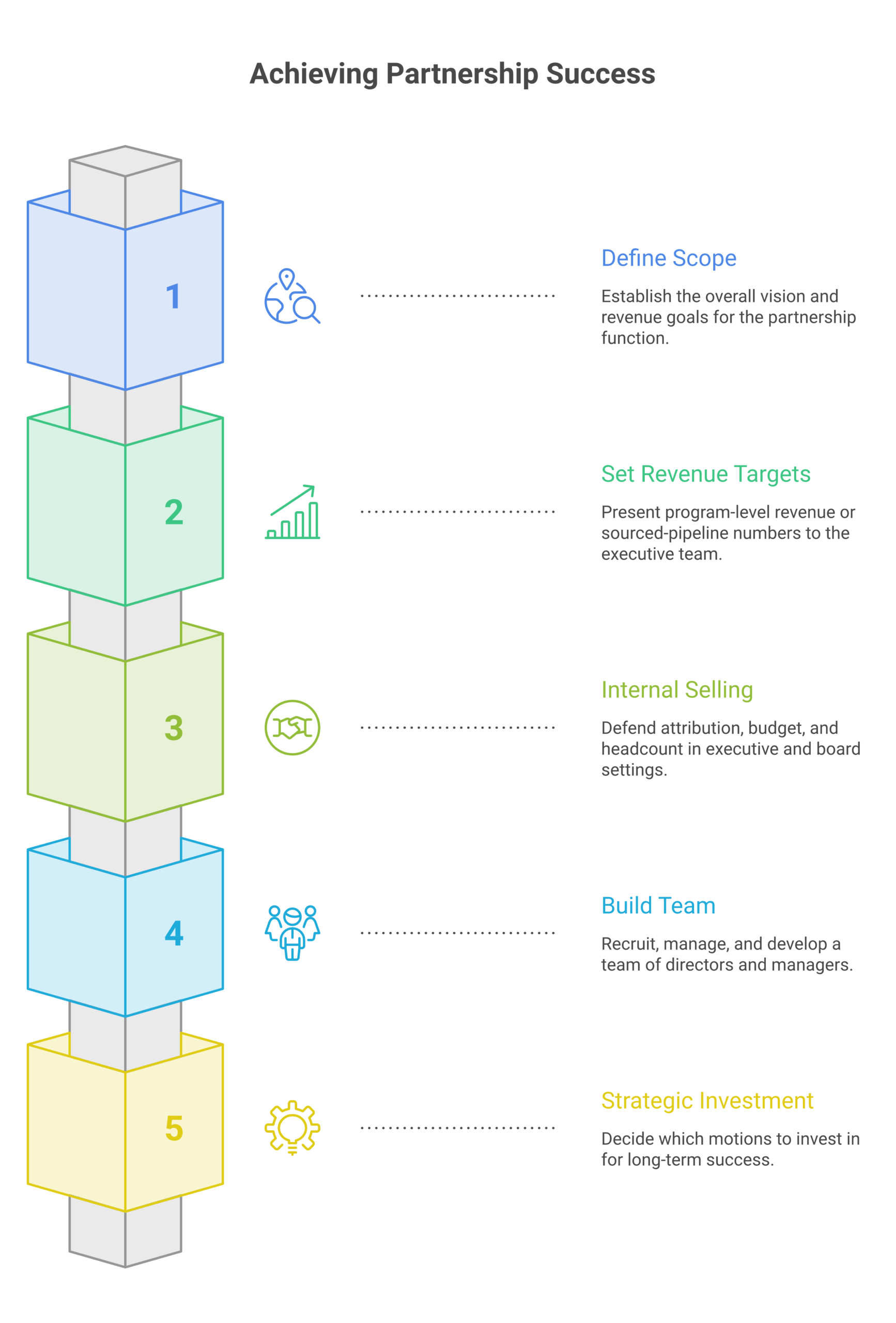 vp of partnerships vs director of partnerships framework diagram showing the how-it-works model
