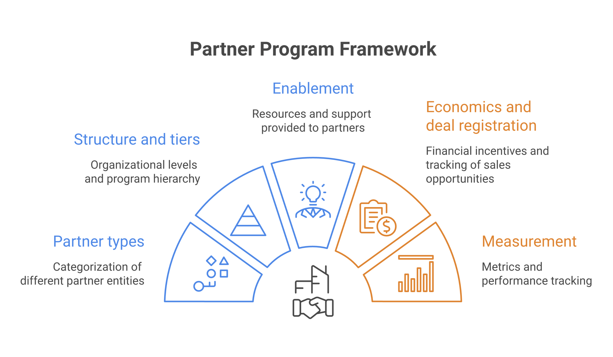 partner program framework diagram showing partner types, tiers, enablement, economics, and measurement