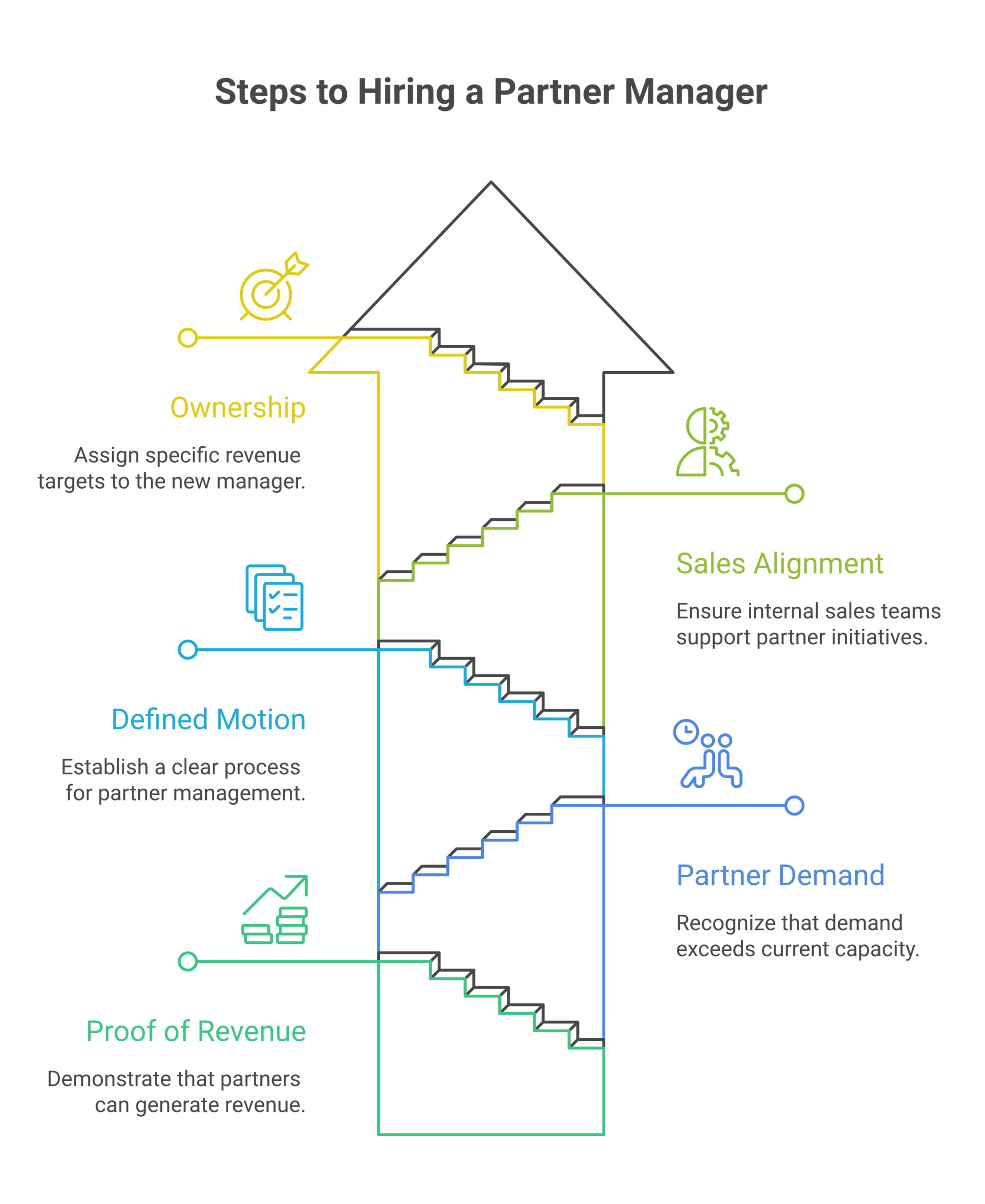 when to hire a partner manager framework diagram showing five readiness signals before opening the role
