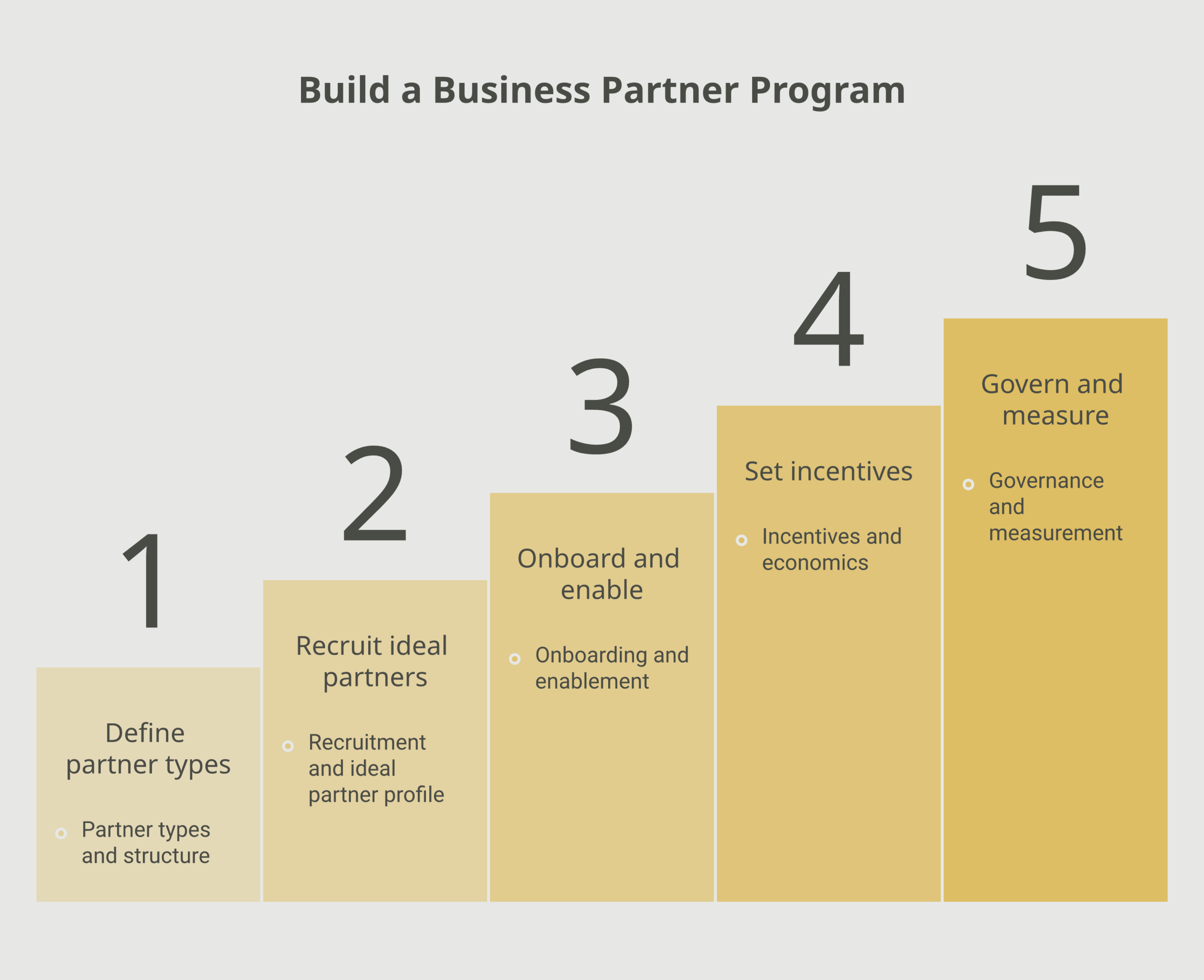 business partner program framework diagram showing the five components from partner types to measurement