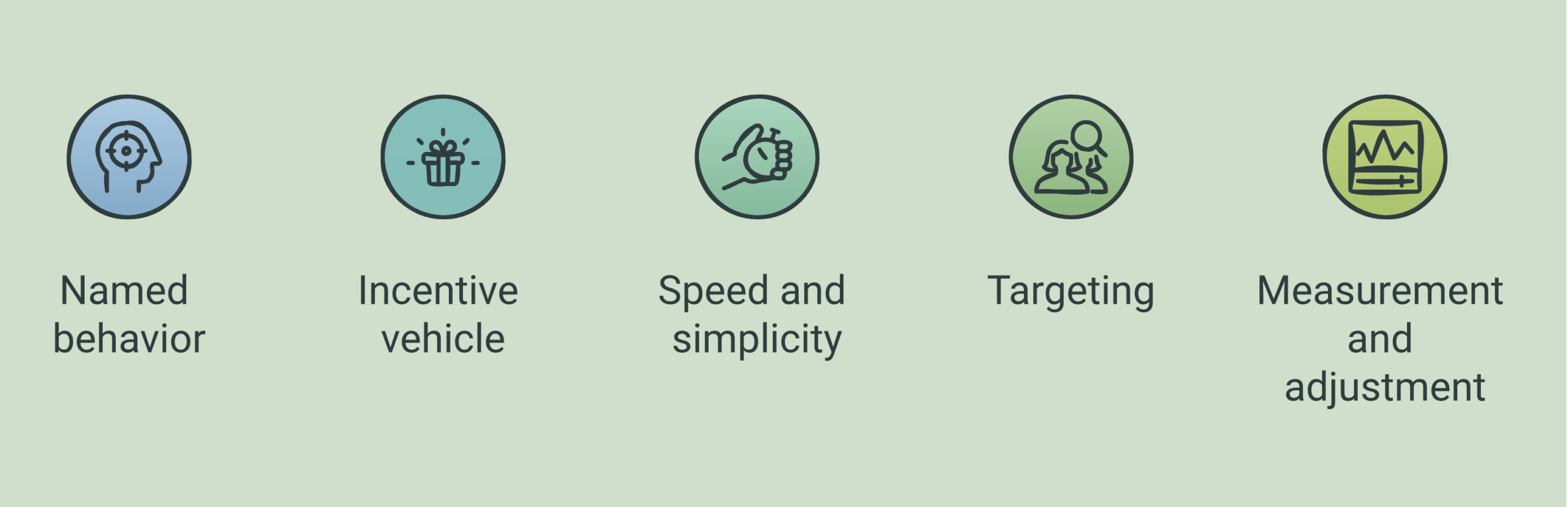 channel incentives framework diagram showing the five parts from named behavior to measurement